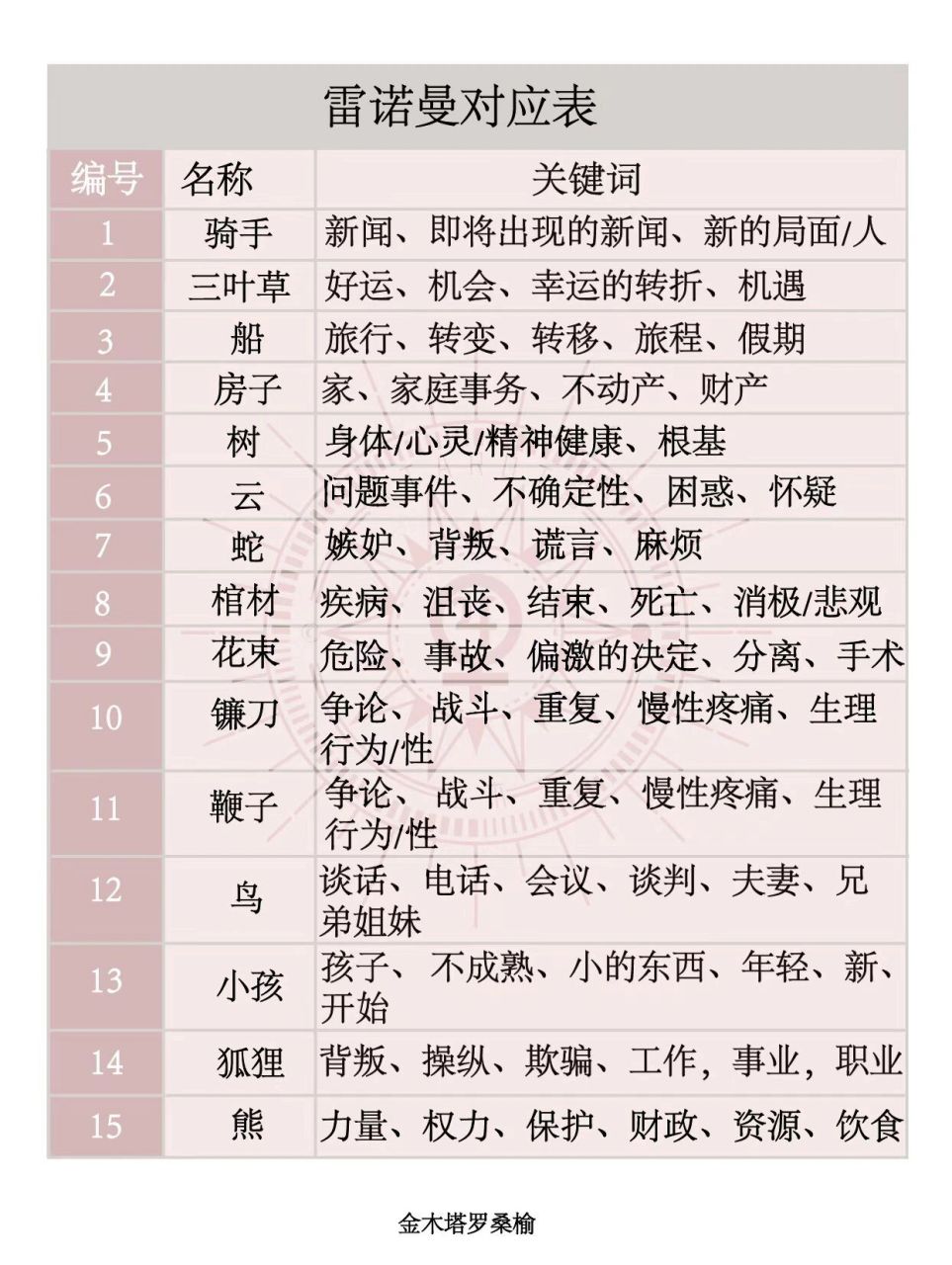 雷诺曼的36张牌牌意速查表来喽!快收藏起来