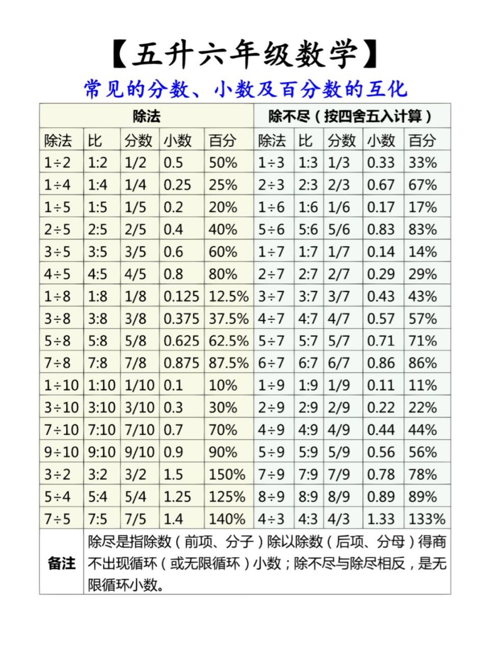 五升六数学,常见分数小数百分数互相转化 