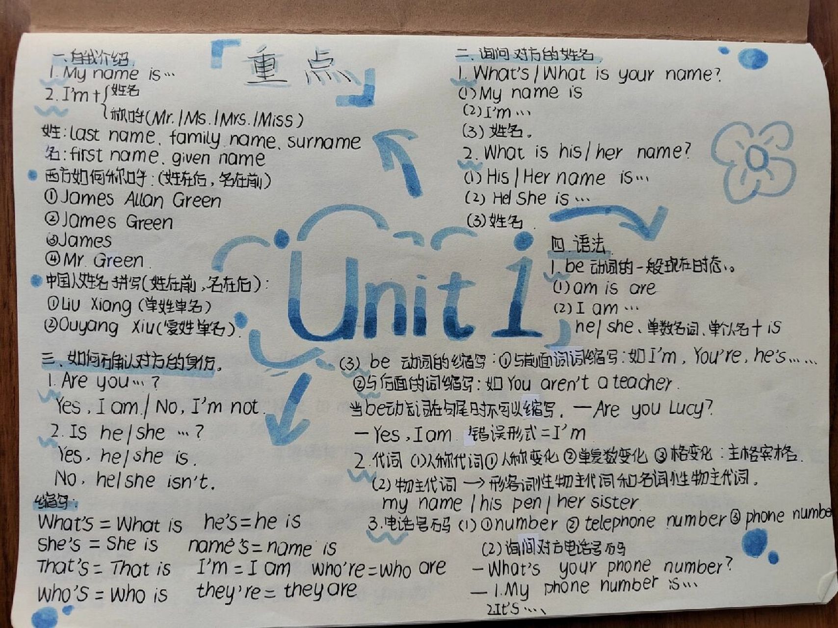 七年级上册英语unit1思维导图