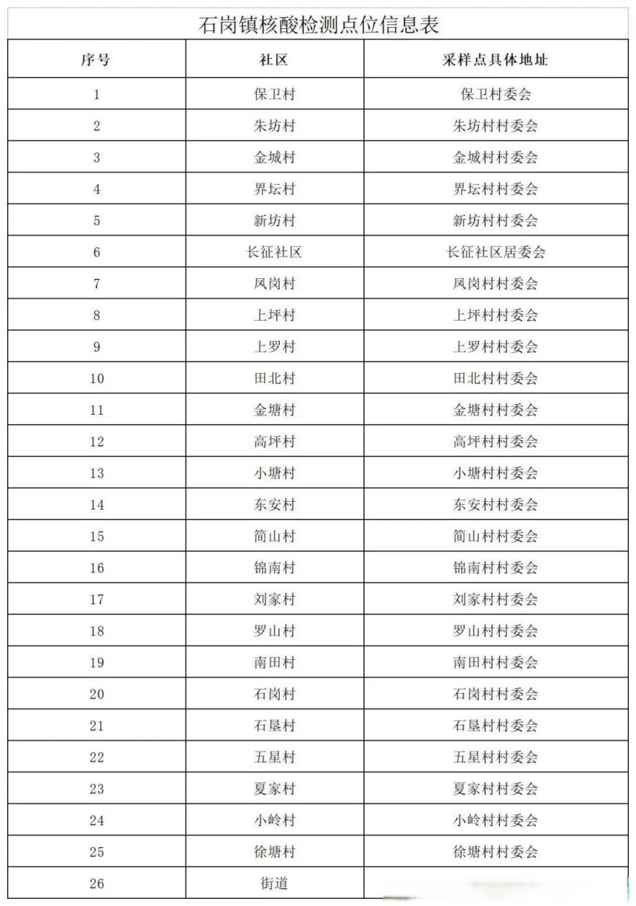 联防联控江西在行动# 【关于对新建区长堎镇,石岗镇开展预防性区域