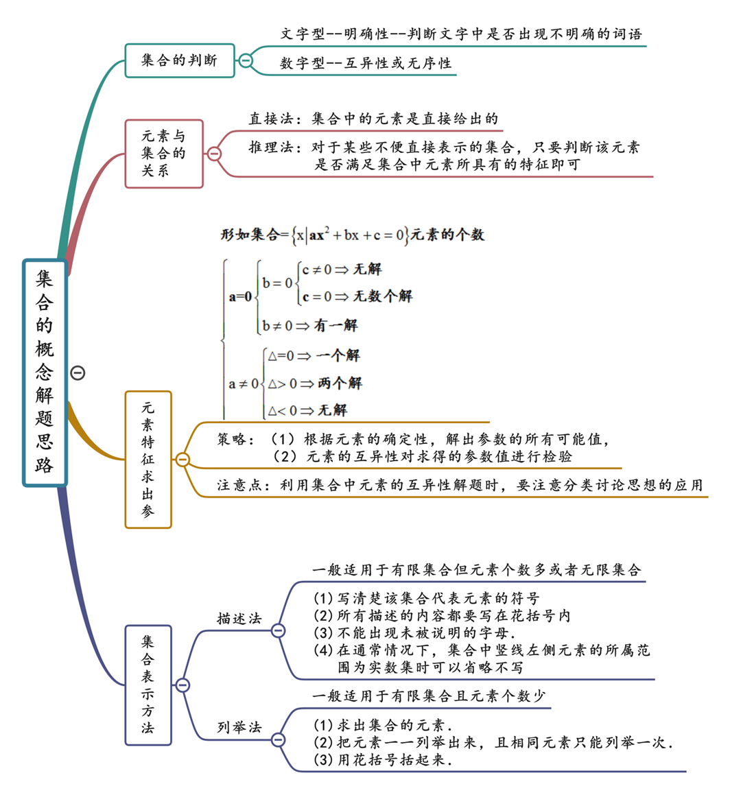 第1章集合与常用逻辑用语思维导图