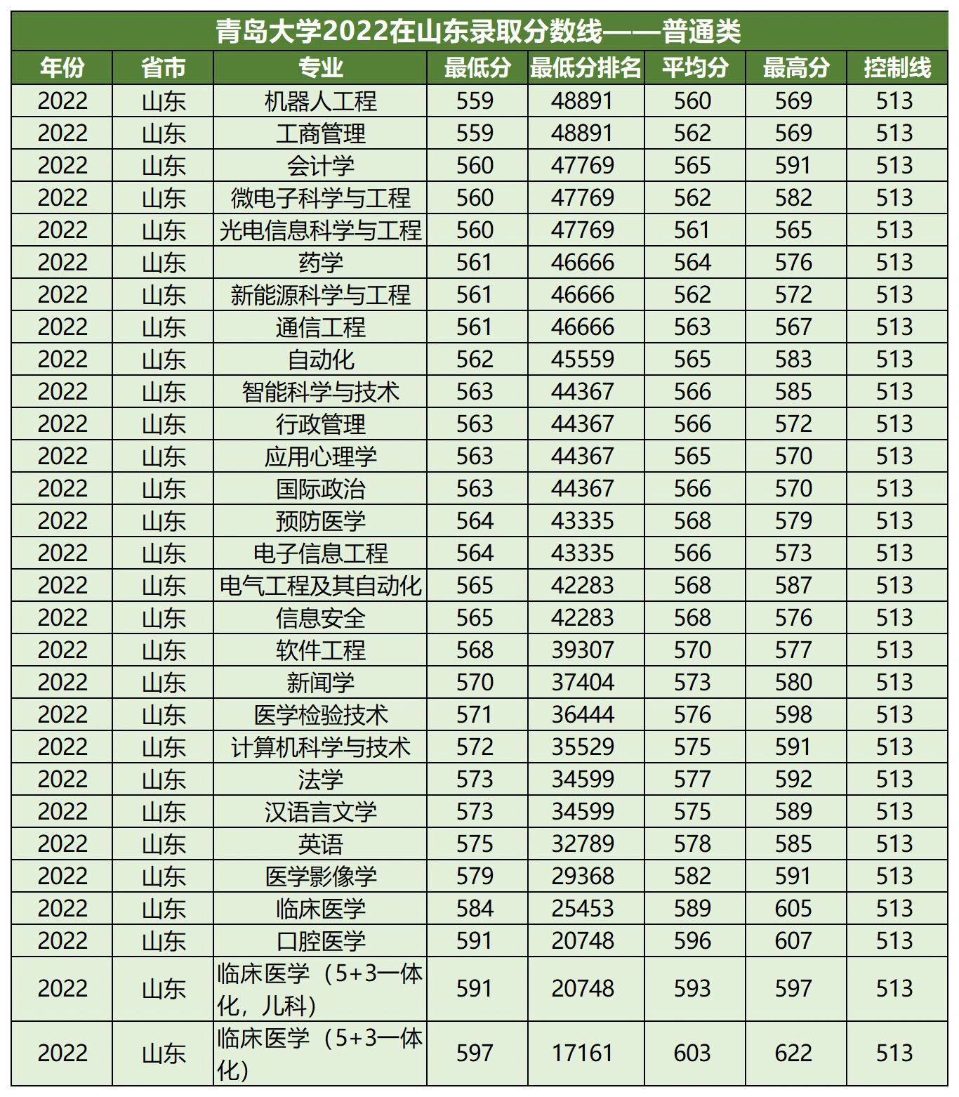 青岛大学分数线图片