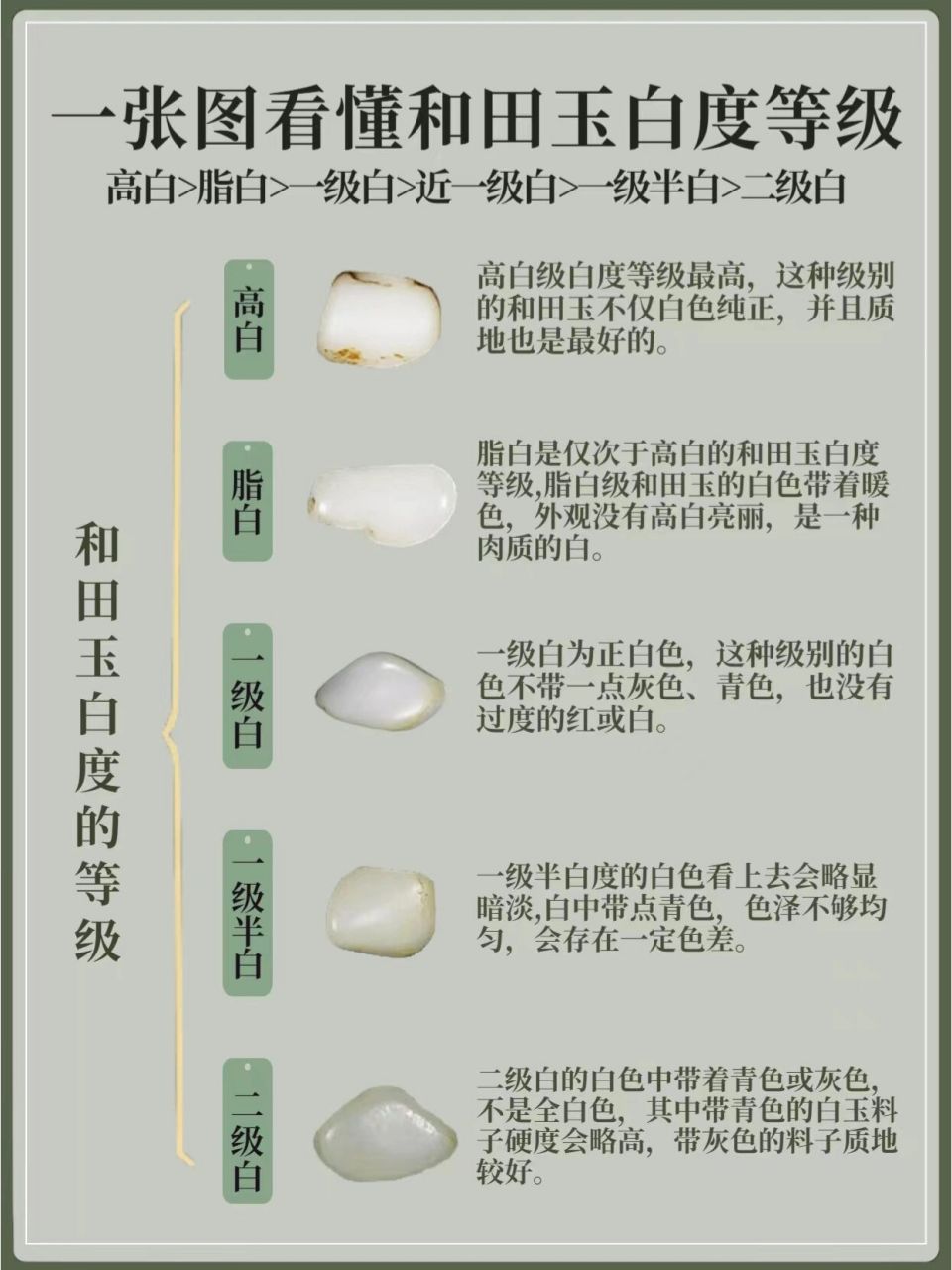 一张图看懂和田玉白度等级97你的属于哪种 —— 7878大家都知道