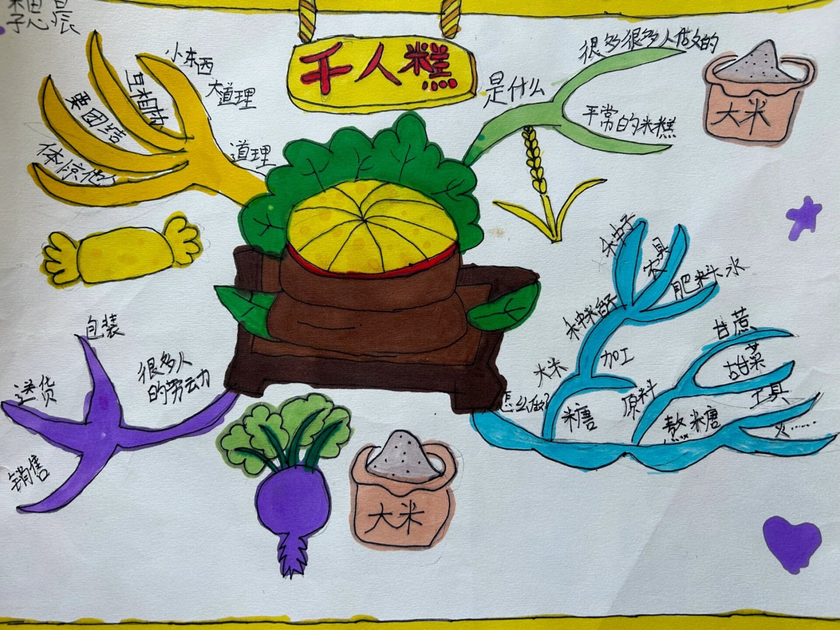二年级下册《千人糕》思维导图 还可以延伸千人衣,千人笔等等