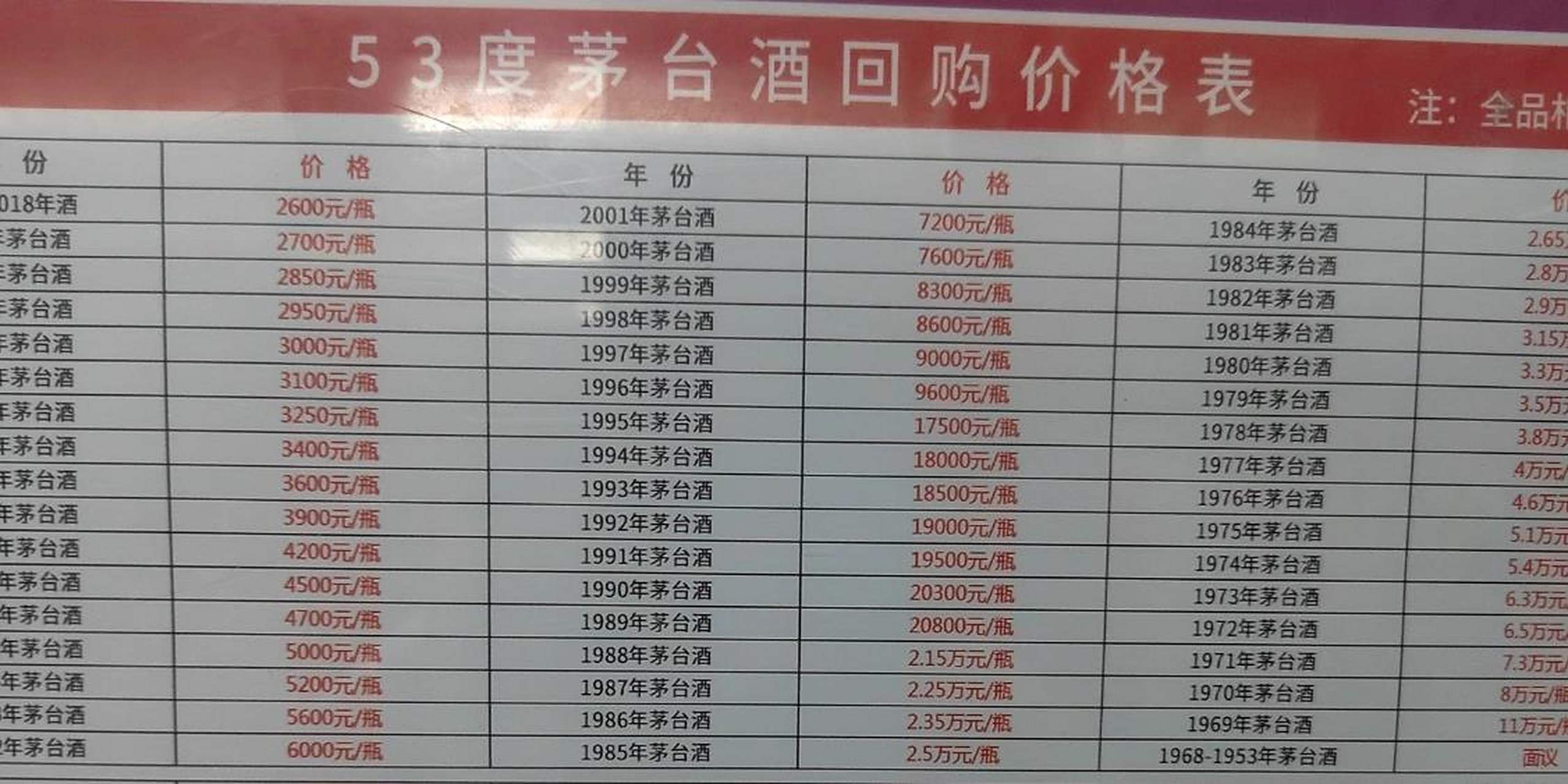 茅台价格回收表 刚刚看到的贵州茅台酒回收价格表,看看你手机的能值