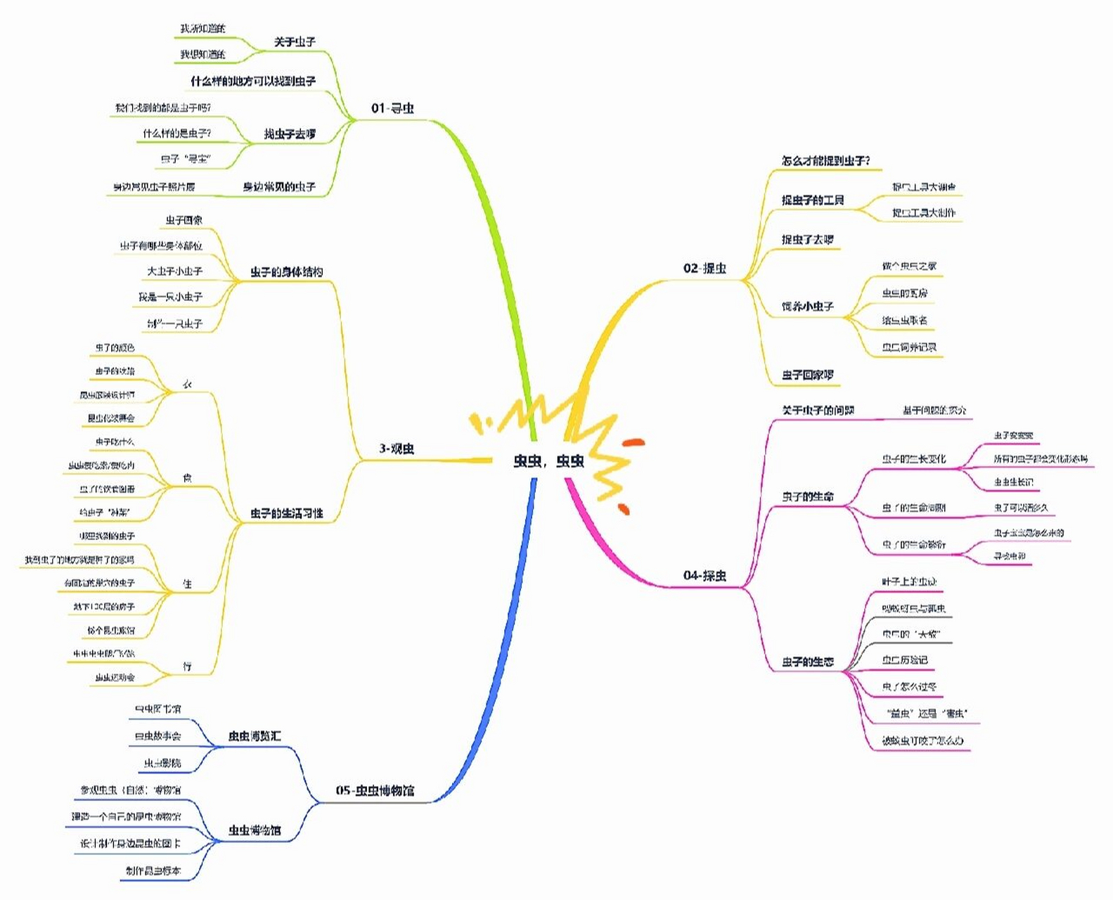 幼儿园课程|"虫子91"主题活动网络图 虫子91不等于昆虫~ 	 虫子