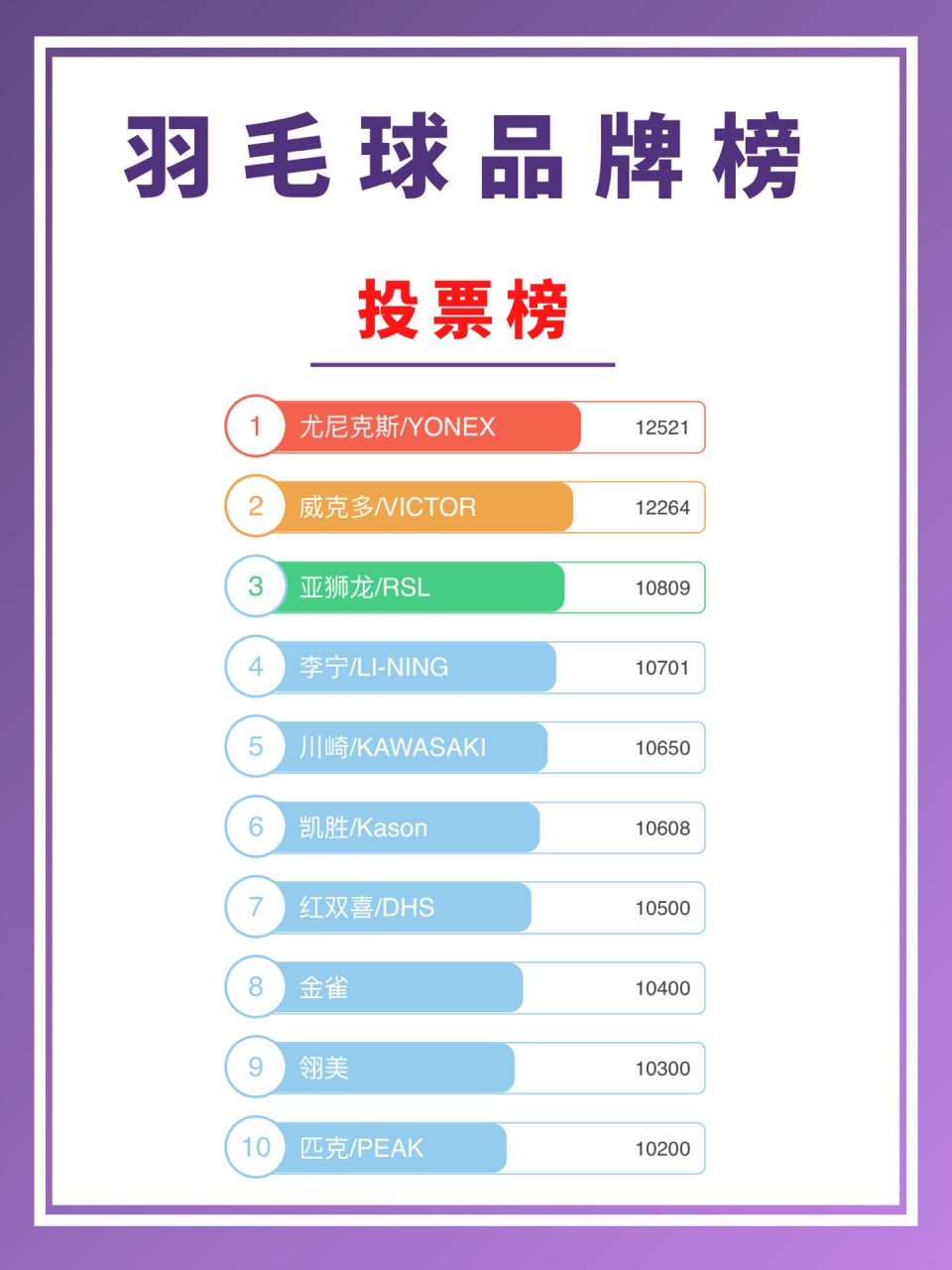 羽毛球品牌排行榜|新手必看🏸️ 🏸️很多新手小伙伴在选购