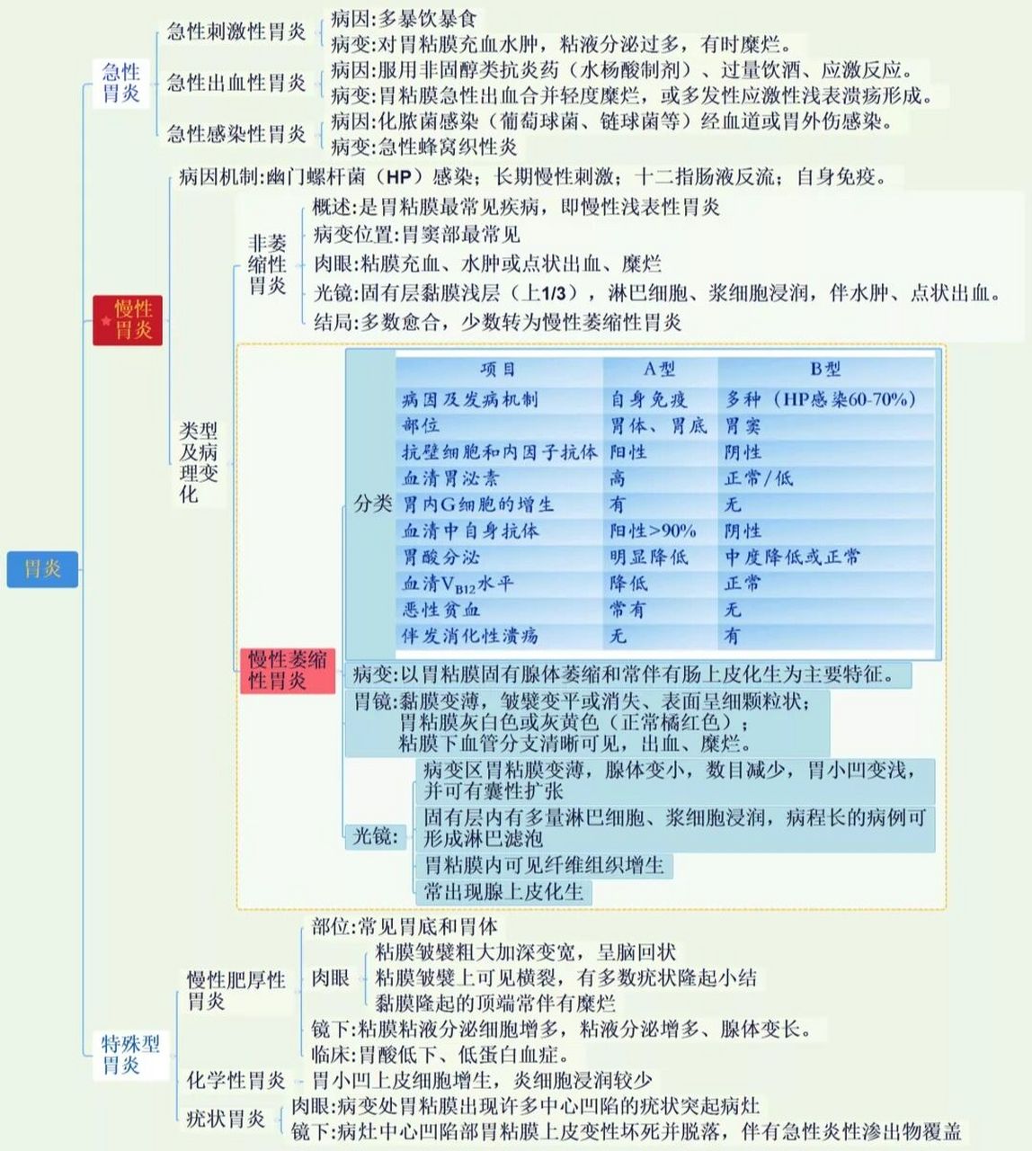 病理学之胃炎思维导图 胃炎是指由各种致病因素引起的胃粘膜的炎症,可