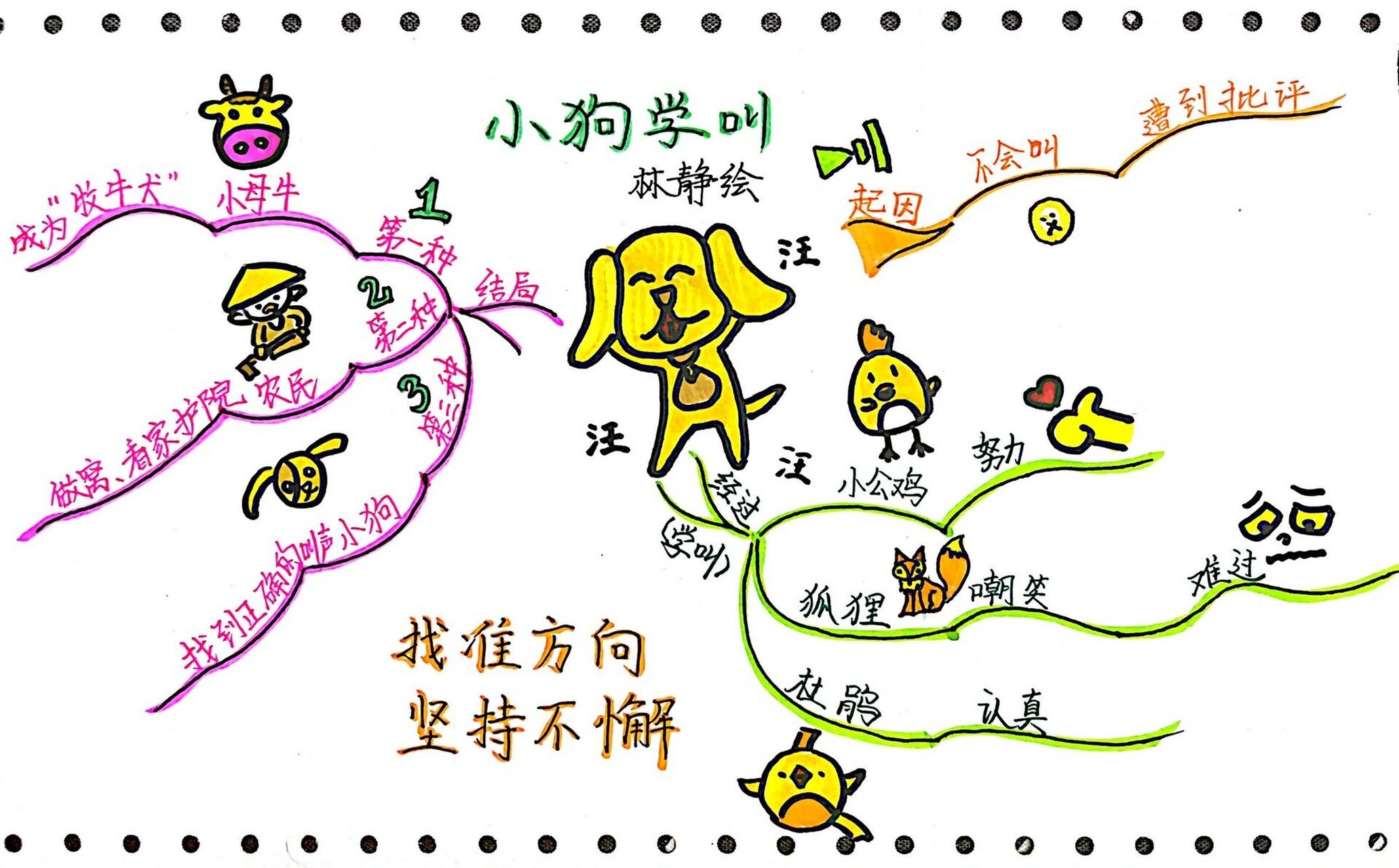 手绘思维导图——三上《小狗学叫》     96 小狗学叫的故事讲述的是