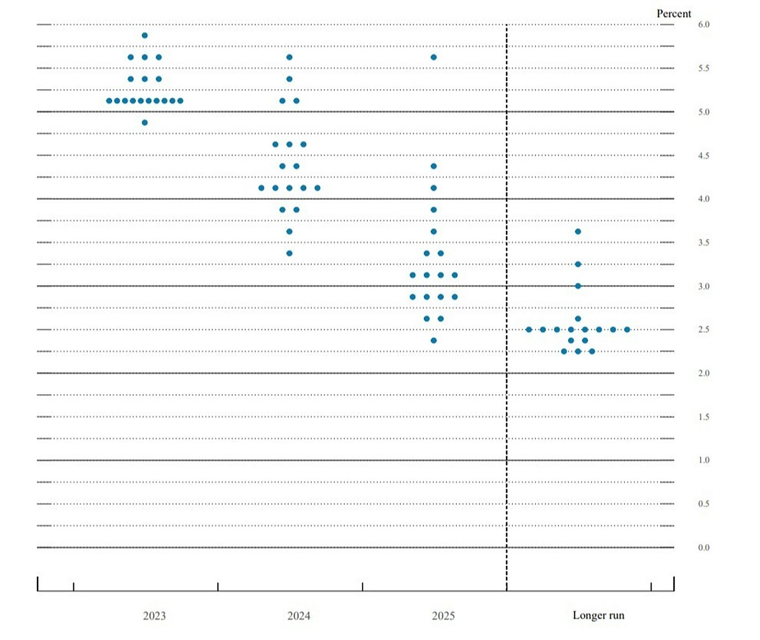 美联储的 "fed dot plot - 点阵图" 03过去几周在硅谷银行和瑞士