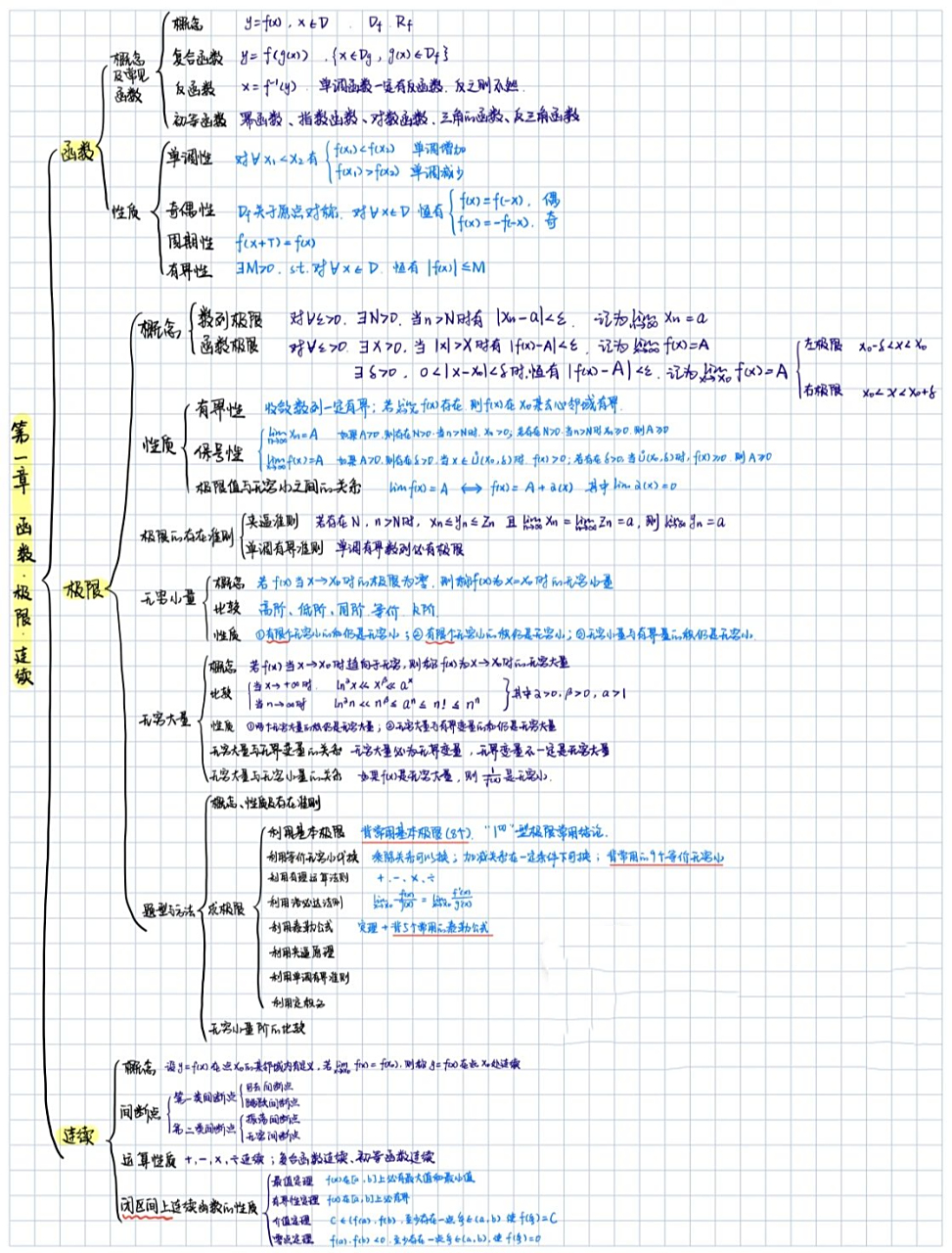高数思维导图合集 第一章:函数,极限,连续 第二章:导数与微分 第三章