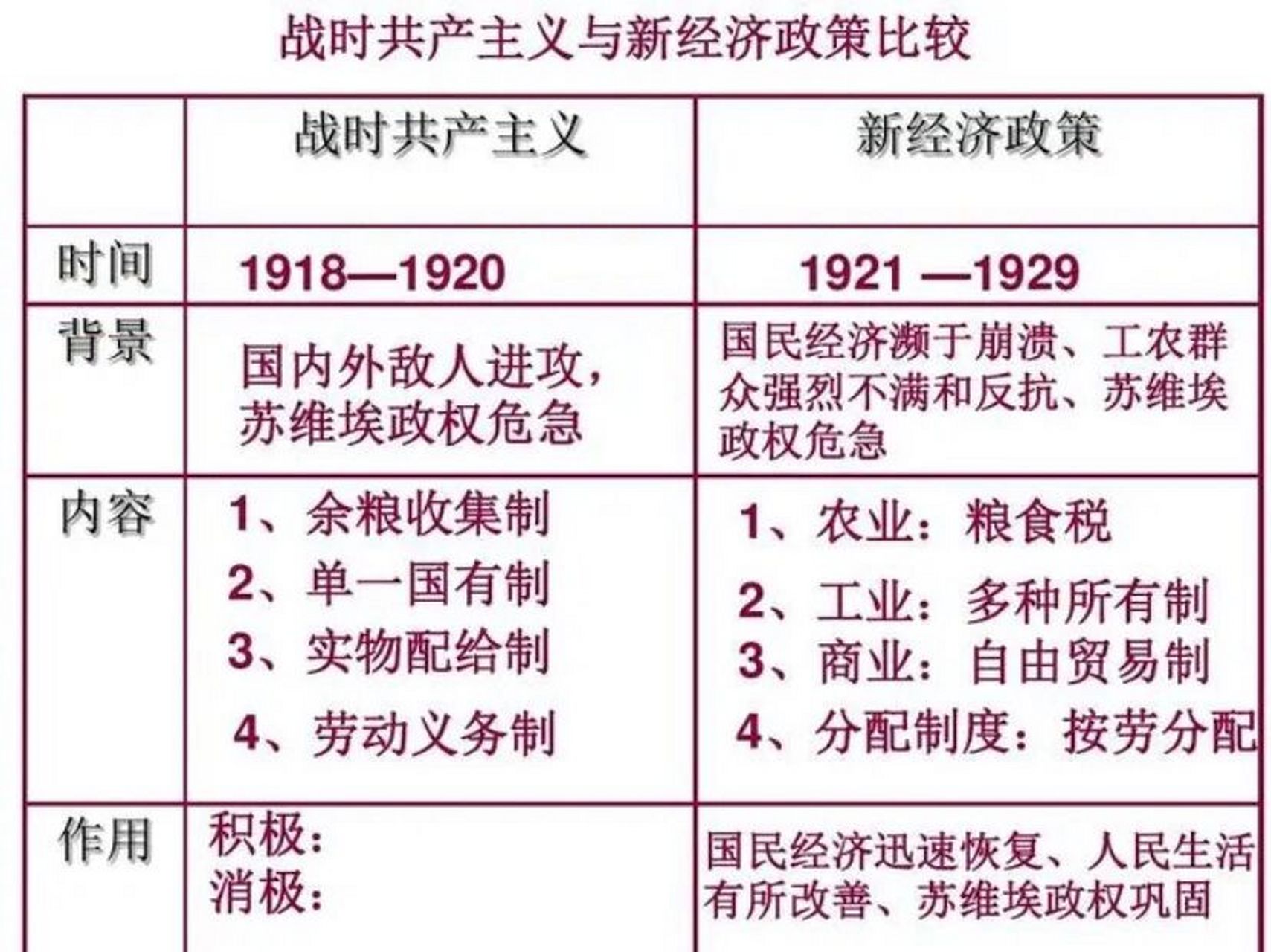 新经济政策与战时共产主义政策的区别 两种政策实施的背景不同,战时