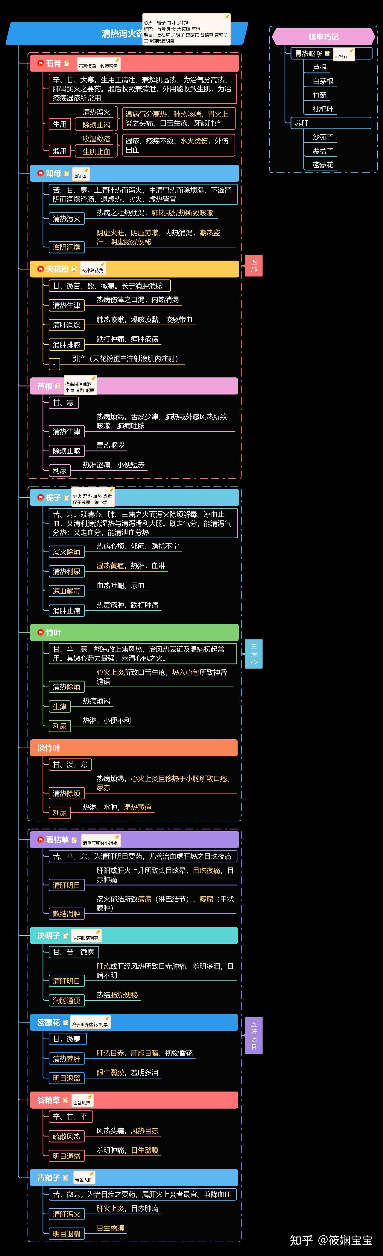 中药学清热药思维导图图片