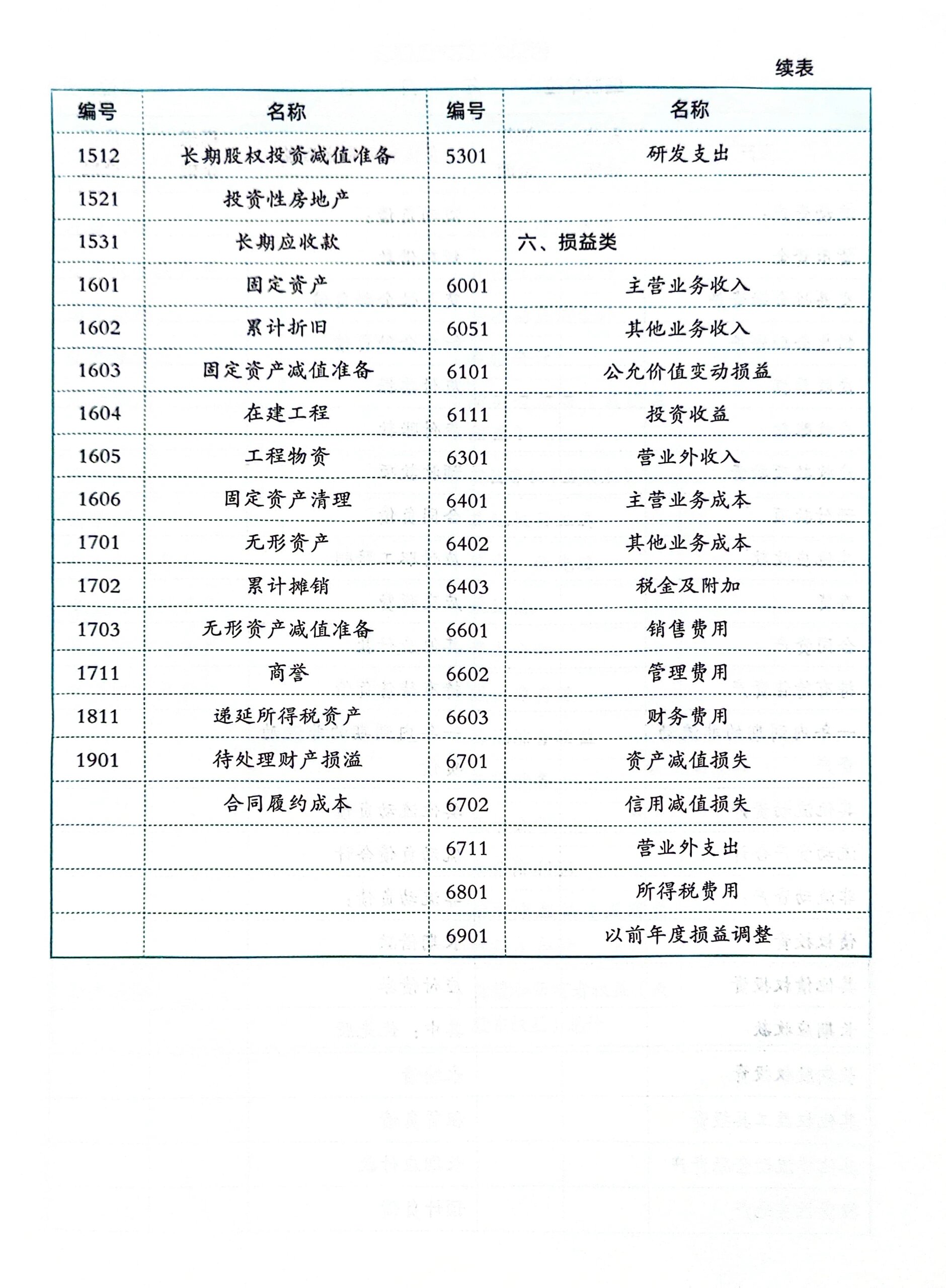 常用的会计科目表来啦!