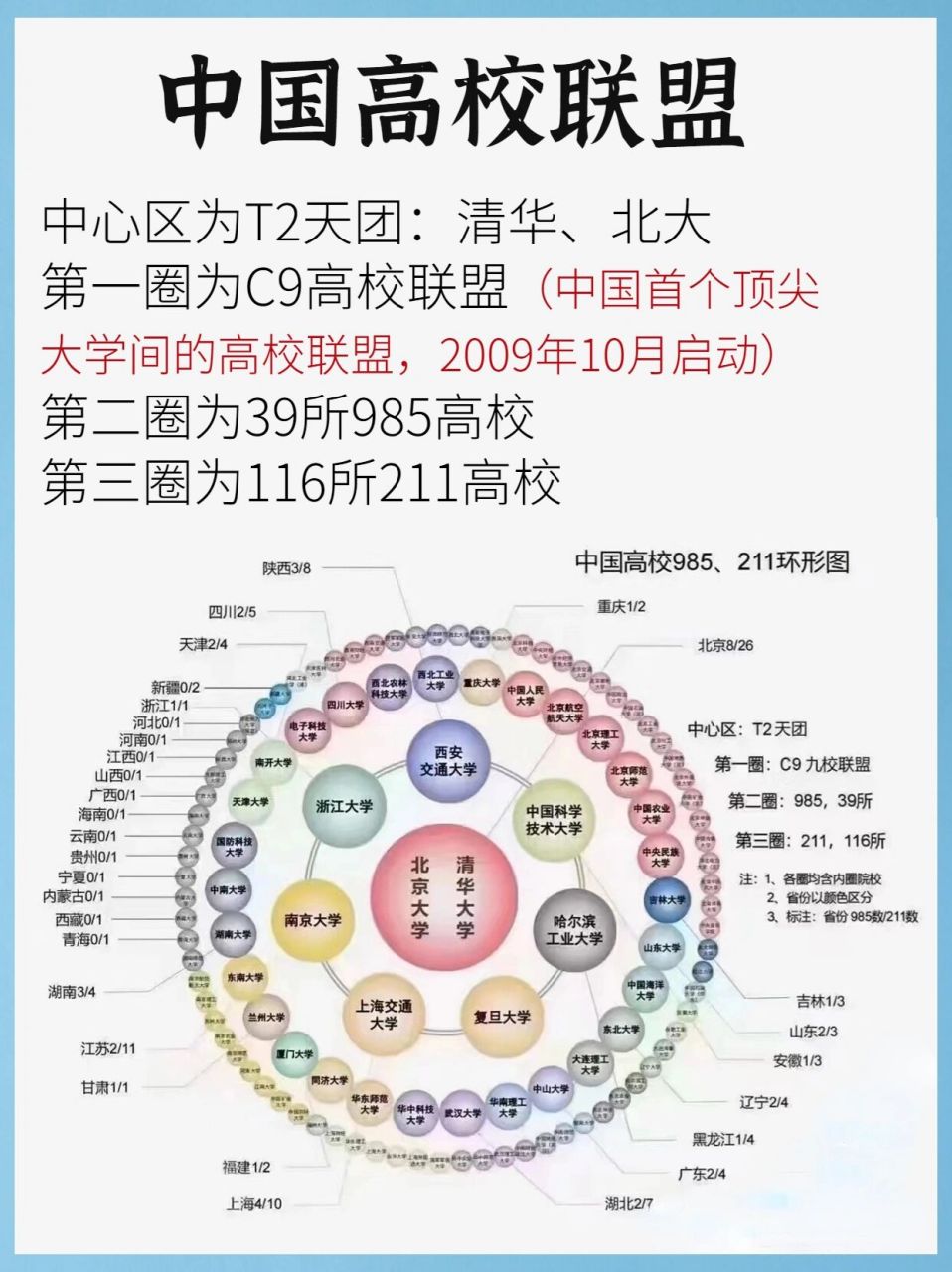 985大学层次分布图图片