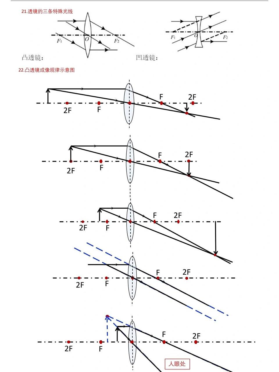 凸透镜三条特殊光线和透镜成像规律示意图