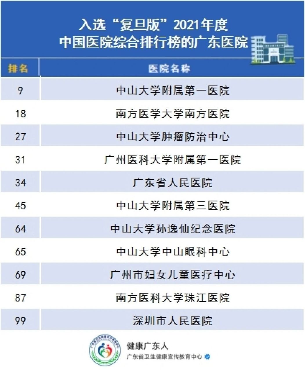 广东医院最全排名 复旦版 广州日报版 2022年最新广东省医院排名