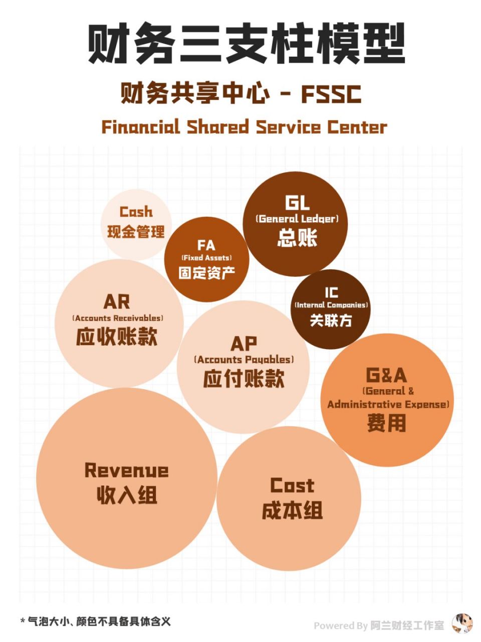82 财务bp | 三支柱模型之财务共享中心93 fssc 财务共享中心