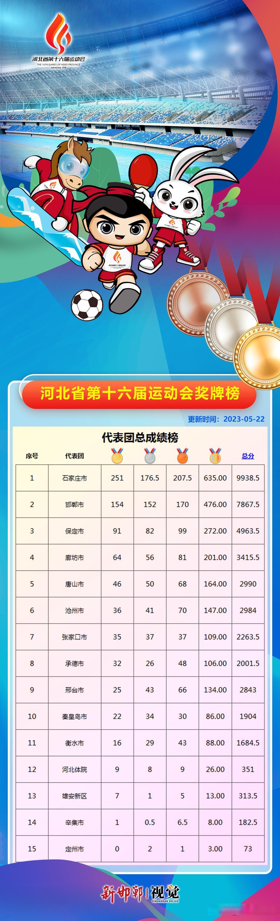【聚焦河北省第十六届运动会】海报 | 省运会奖牌榜(5月22日) 媒体
