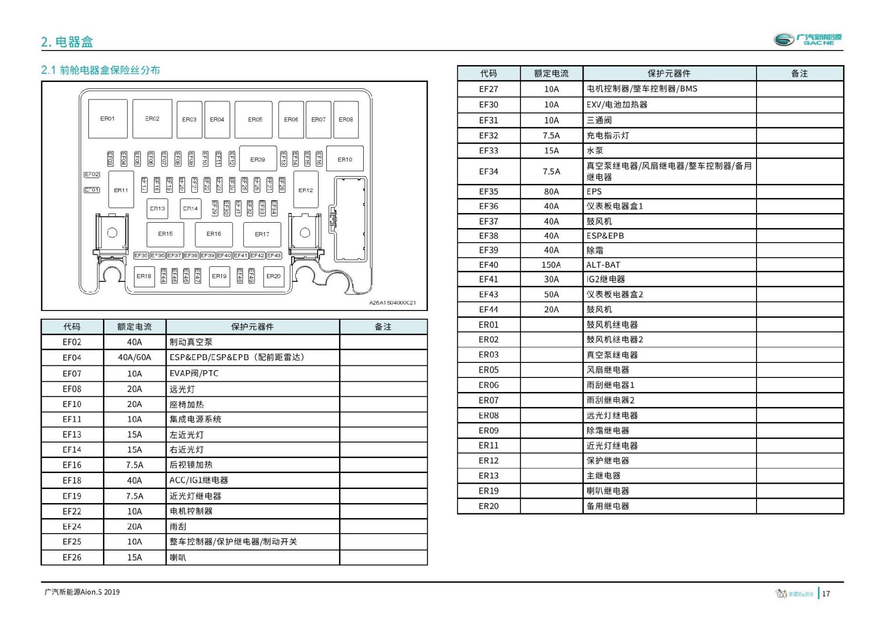 2019年款广汽埃安s保险丝继电器位置图解及其功能详细说明  有需要