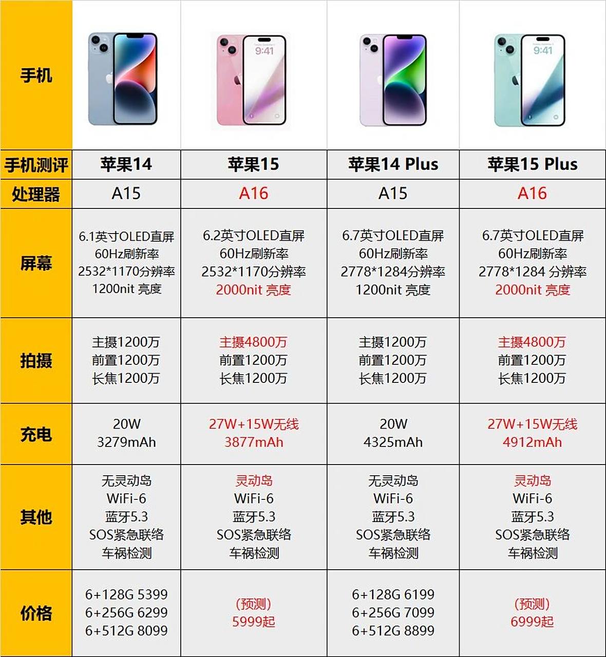 iphone15系列vs iphone14系列,你会选择哪一款?