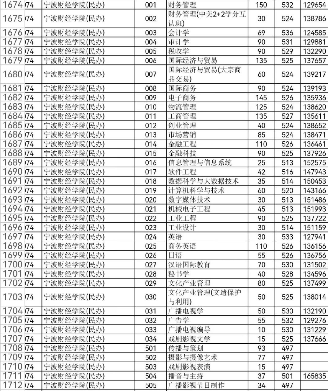 宁波财经学院各专业分数线已经出来啦! 快去看看自己有没有达到吧!