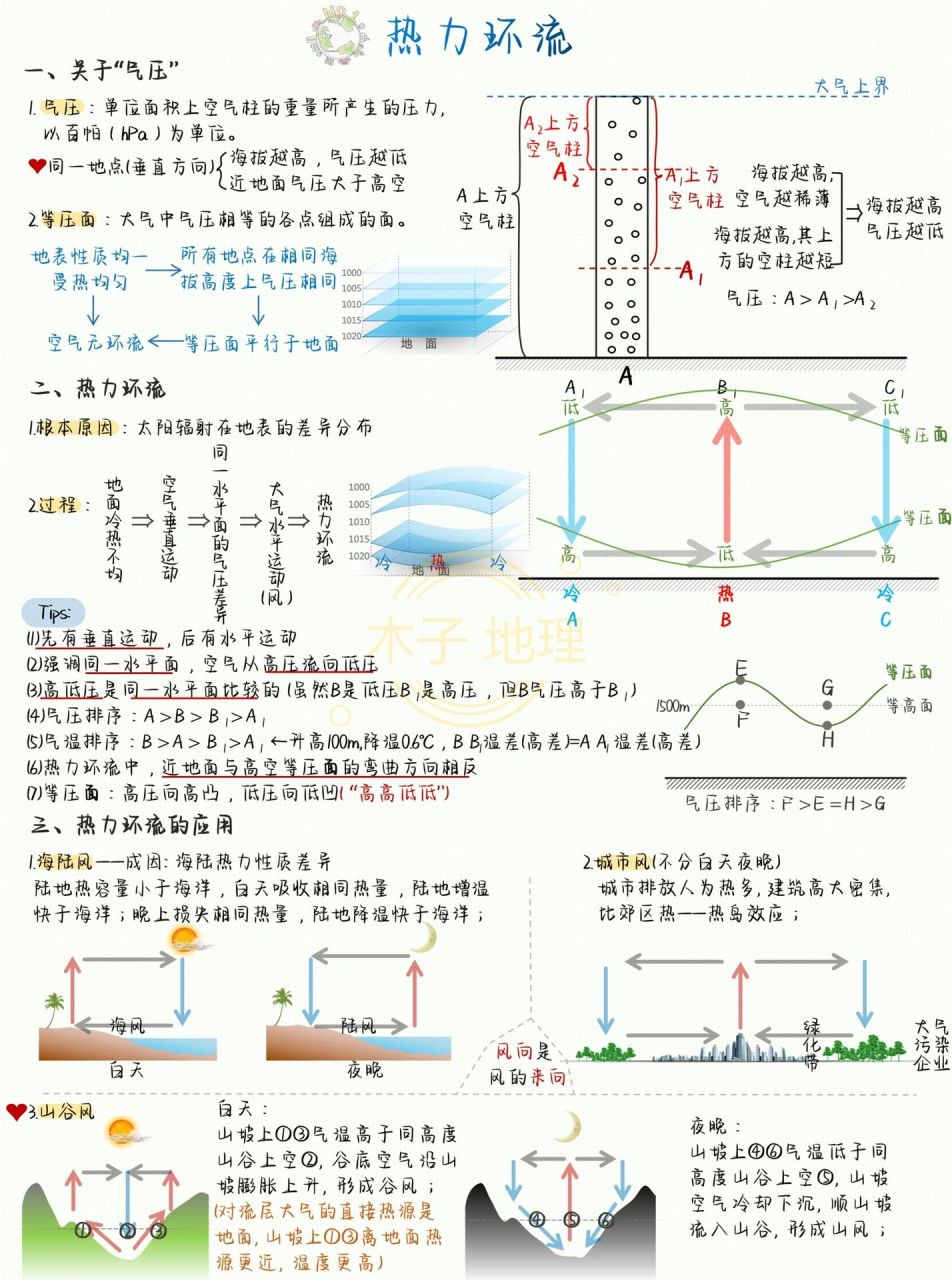 【笔记】热力环流及应用 11566气压&等压面 21566热力环流