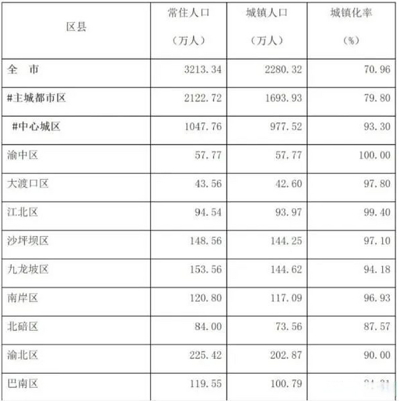 【江津区常住人口和城镇人口位居主城新区第一】近日,重庆市统计局