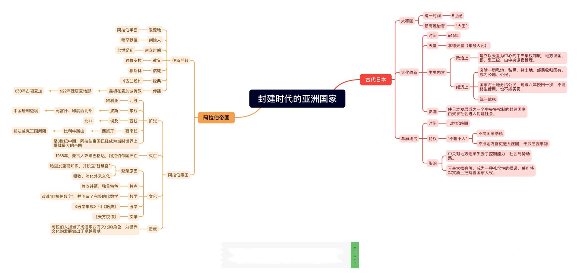 封建社会思维导图图片