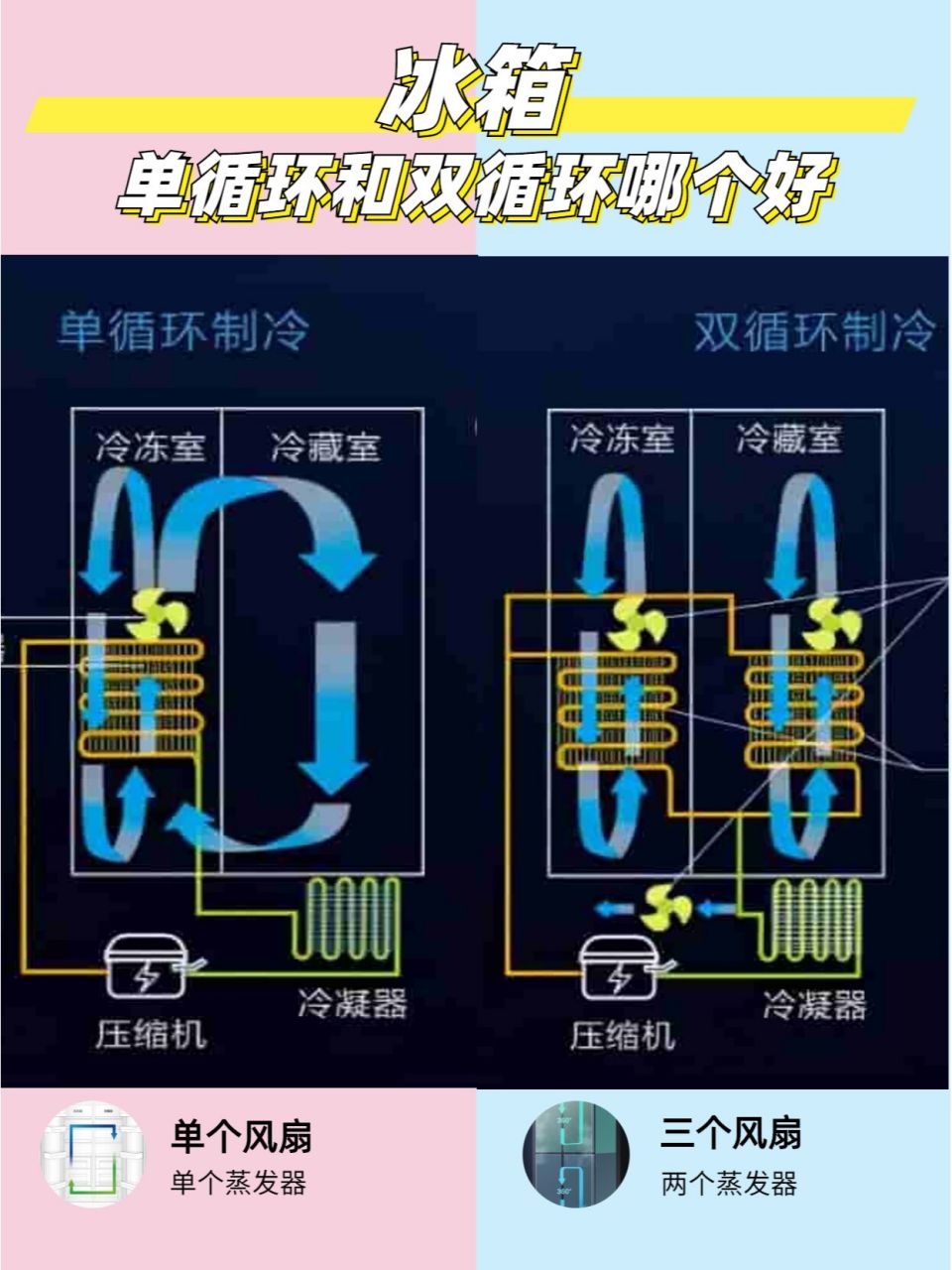 97 7575以前的冰箱,基本都是单循环,也就是冷冻室和冷藏室,共用