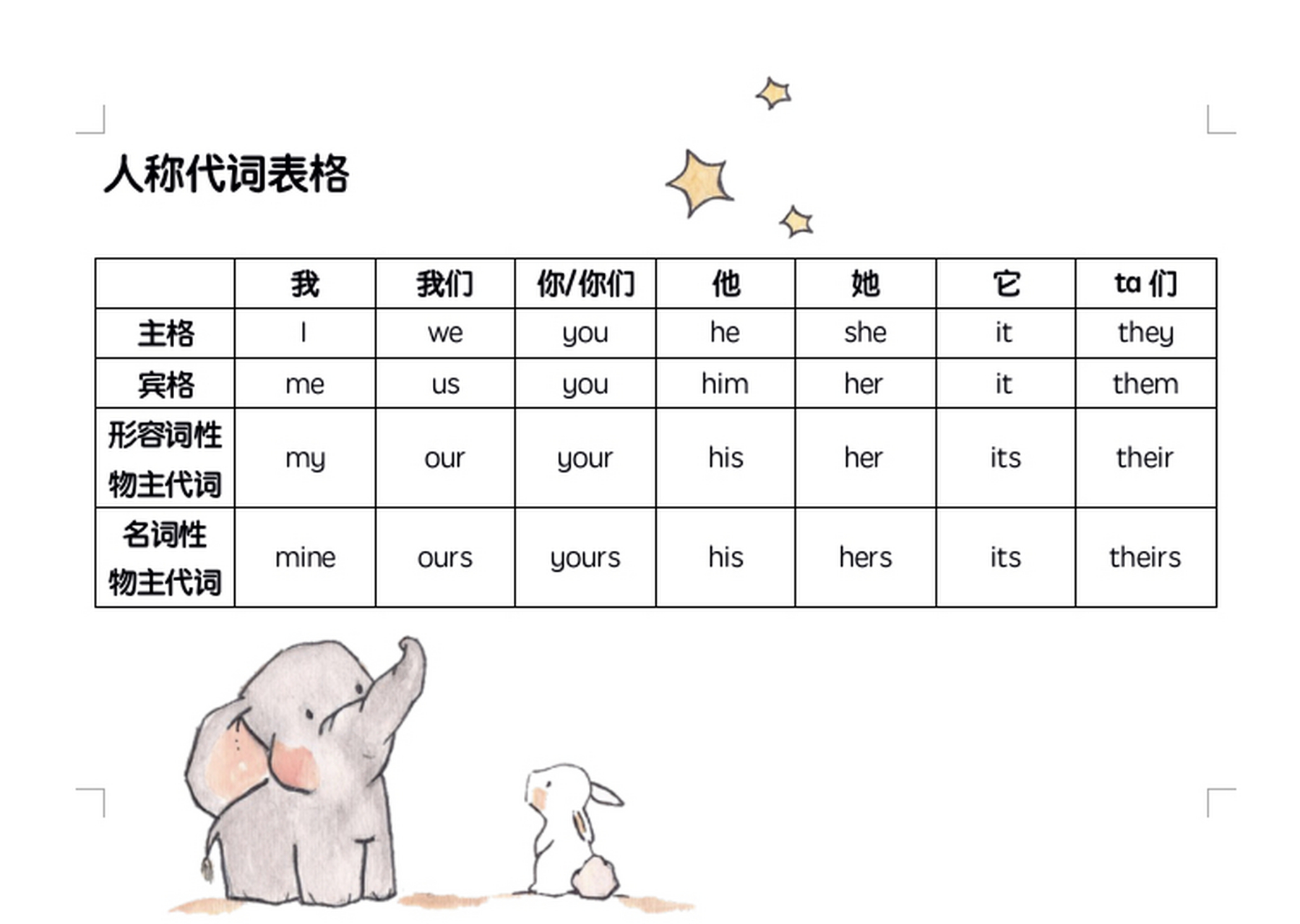 图1: 主格 宾格 形容词性物主代词 名词性物主代词 图2: 记忆口诀 图3