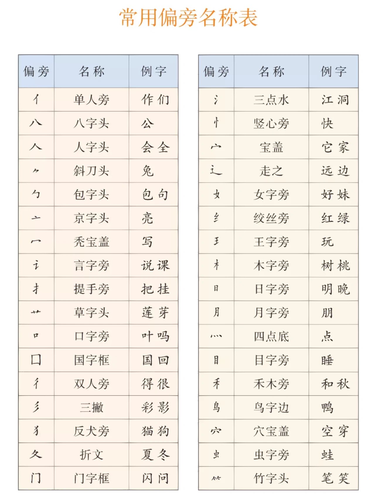 常用汉字偏旁表