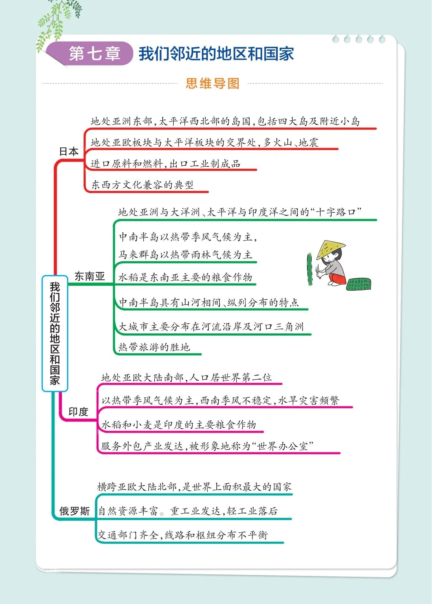七年级下册地理思维导图(人教版)