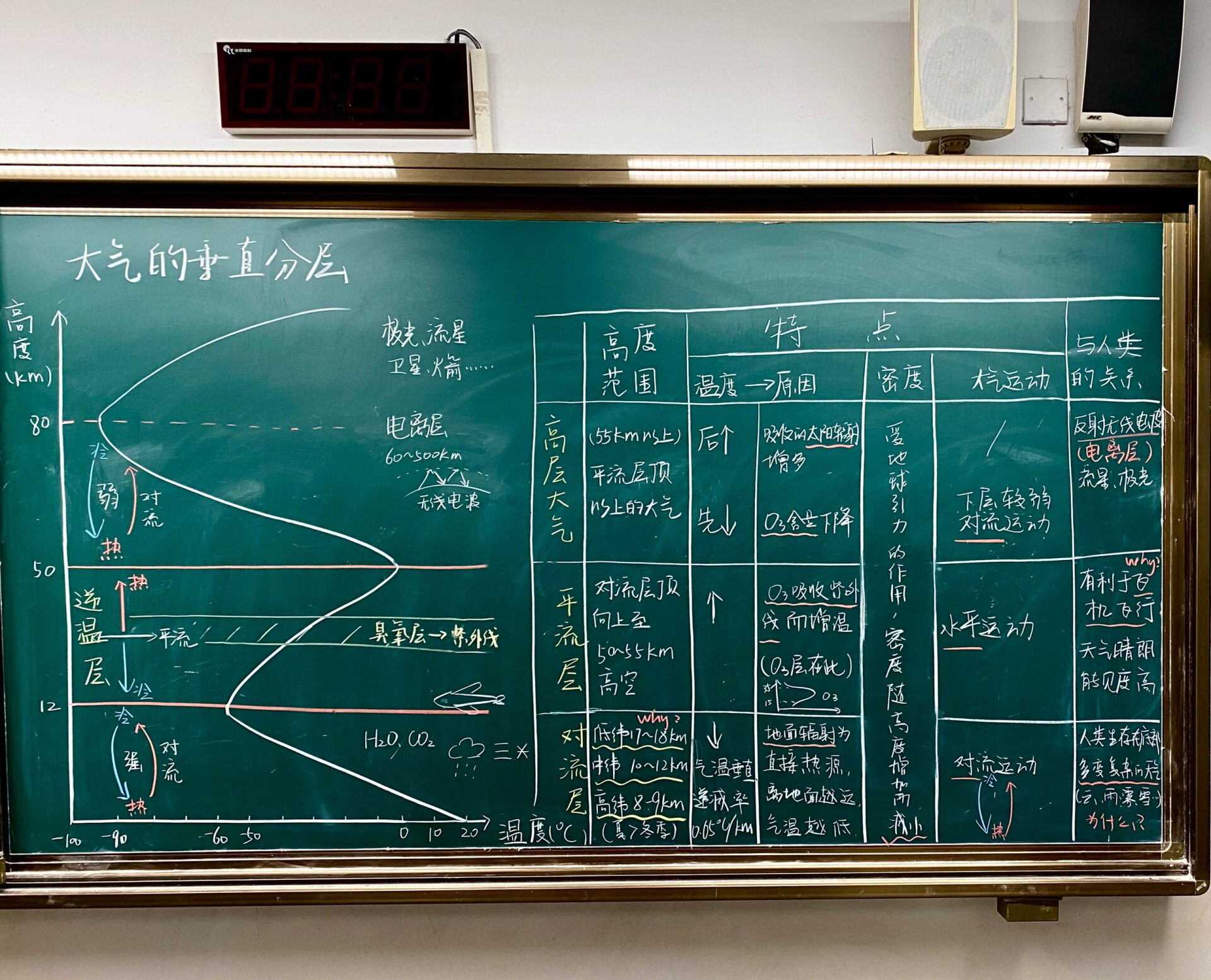 地理必修一 大气的垂直分层-板书