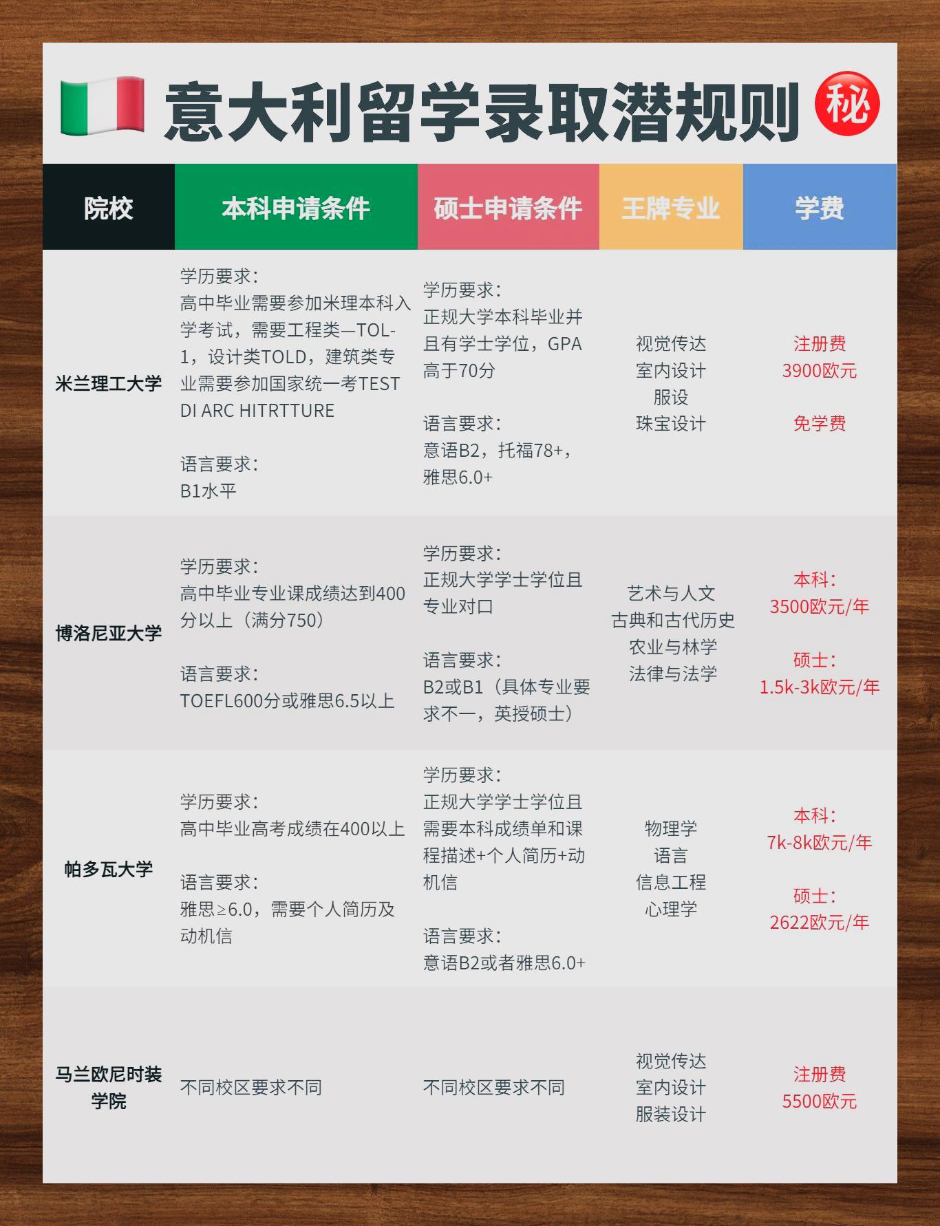 不仅有意大利本科申请的条件