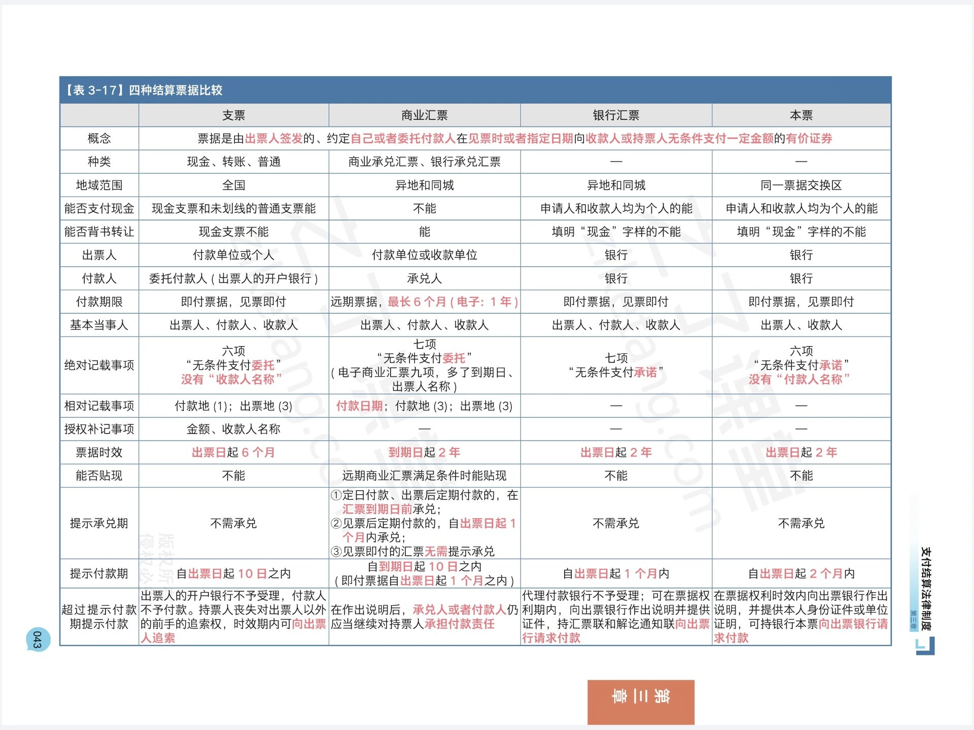 支票,商业汇票,银行汇票,本票的区别 四种结算票据的区别