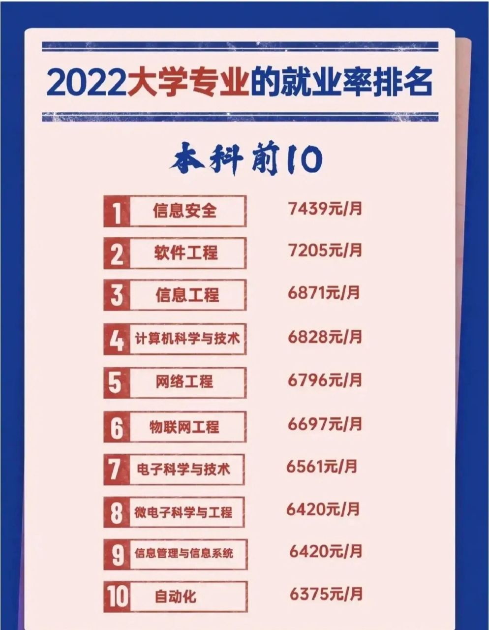 今天分享的是2022大学专业就业率排名!欢迎大家围观留言评论!