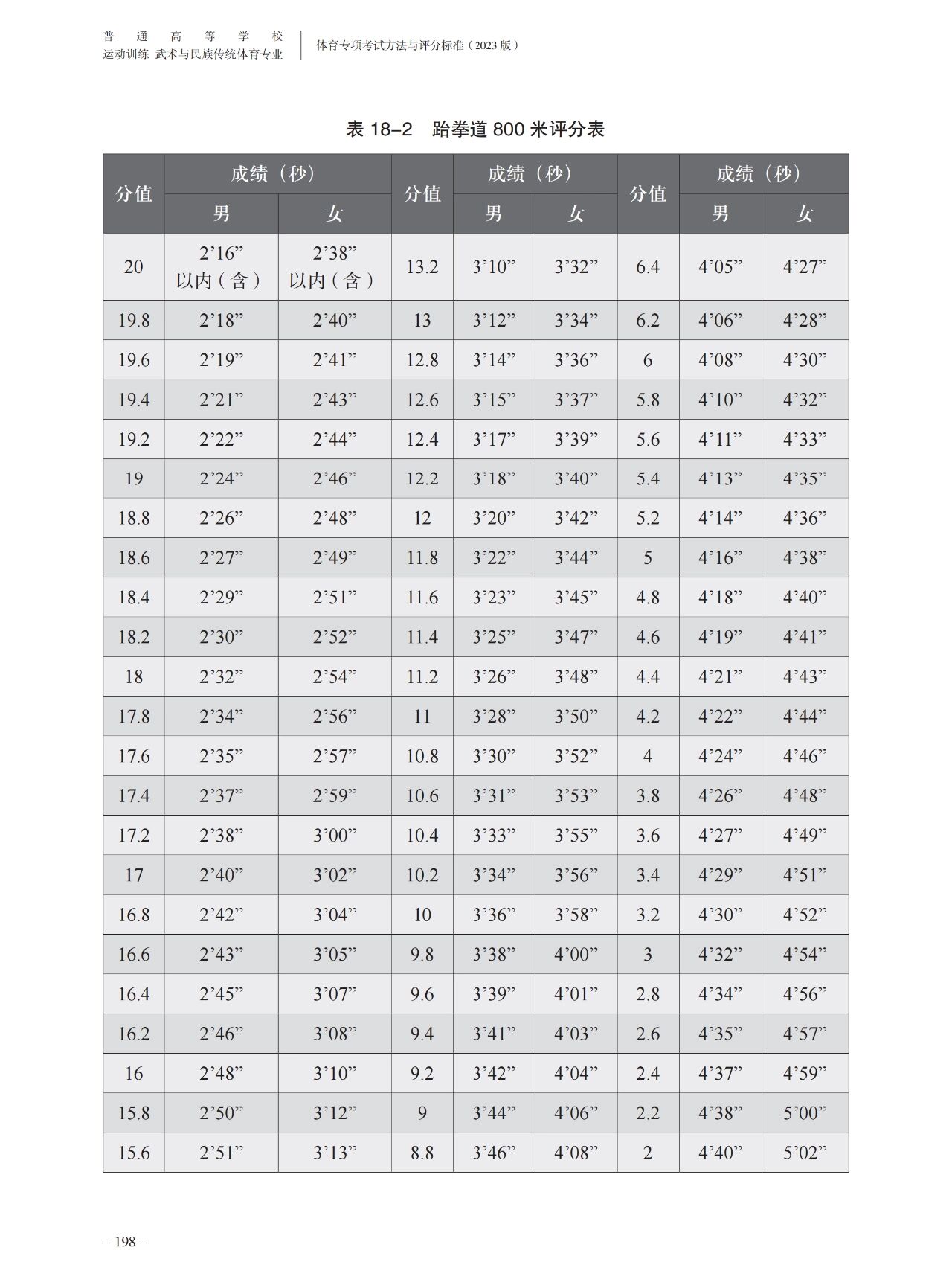 体育单招专项考试与评分标准——跆拳道