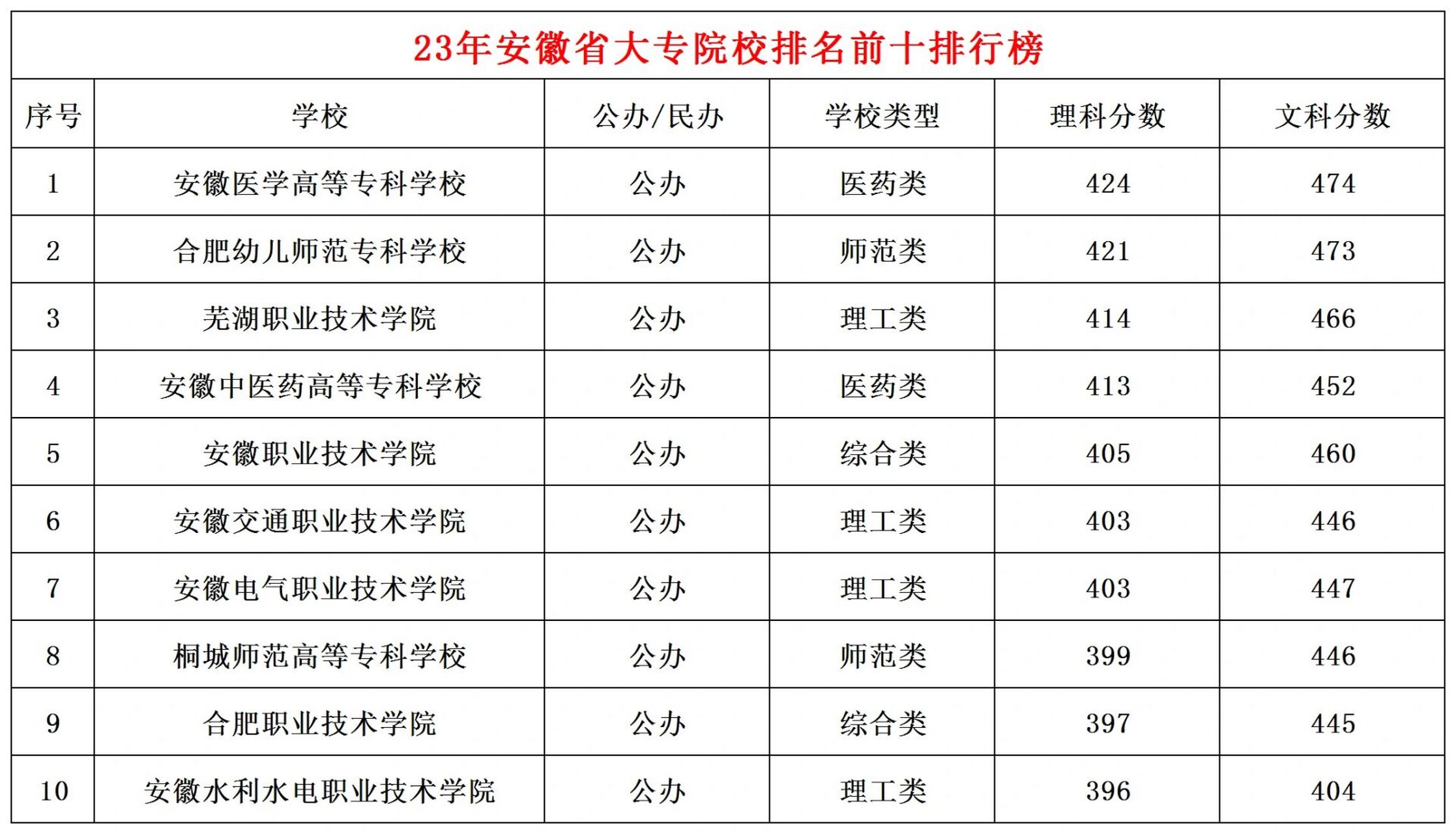 绝绝子9723年安徽省大专院校前十排行榜 166安徽医学高等专科学校