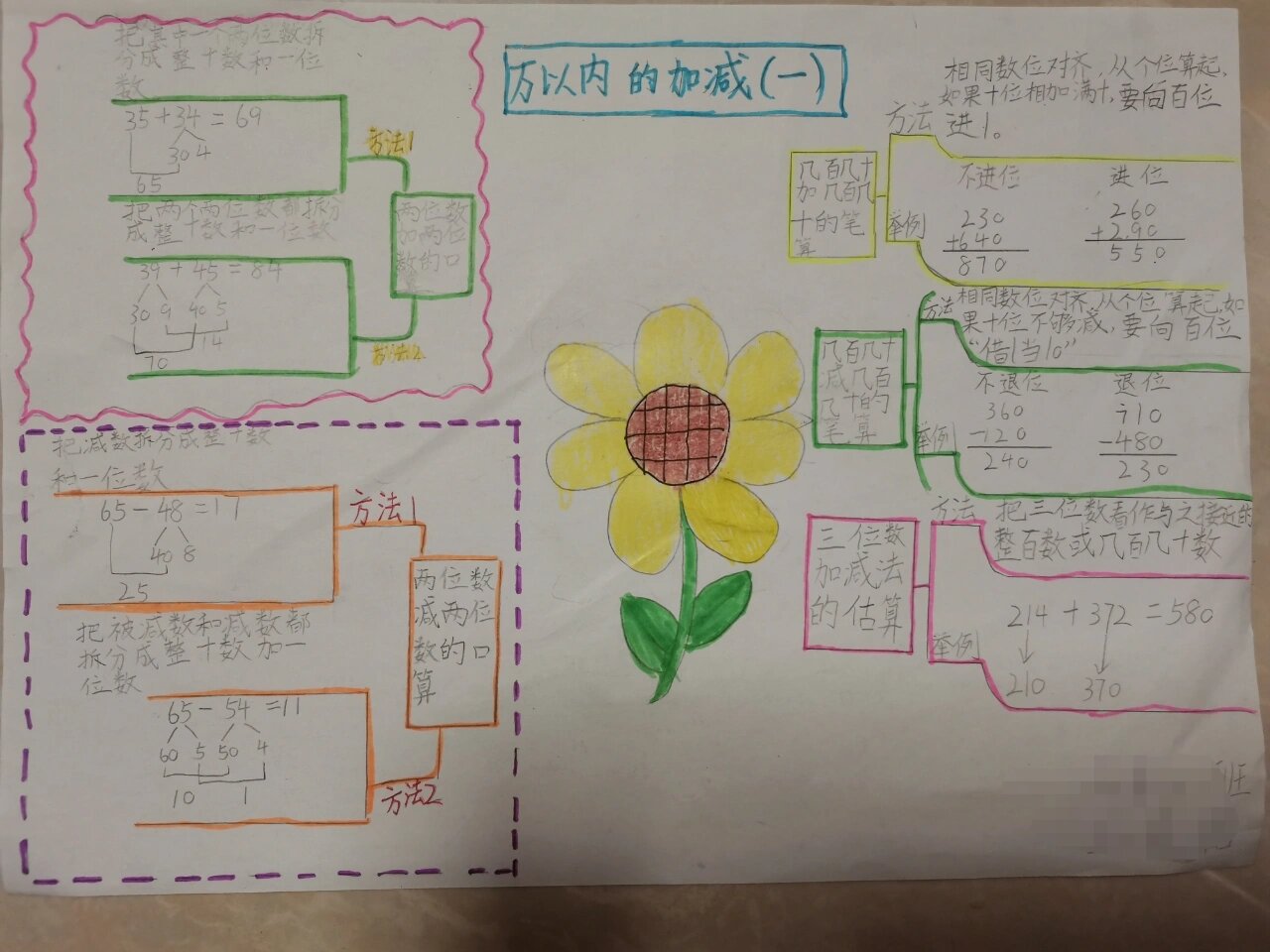 三年级数学上册第二单元思维导图