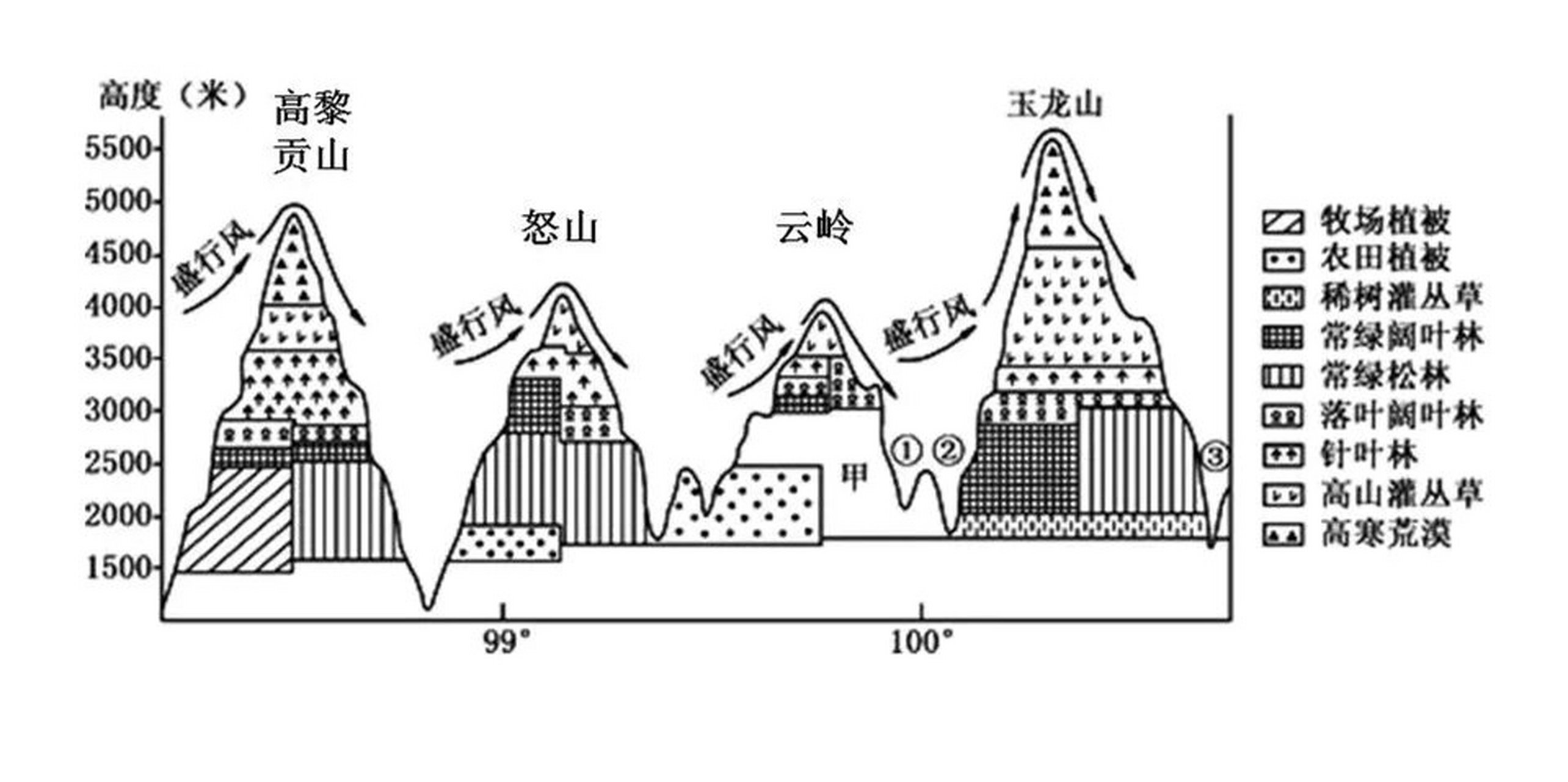 【高中地理】国内常考山脉的垂直自然带谱 1.天山 2.祁连山 3.