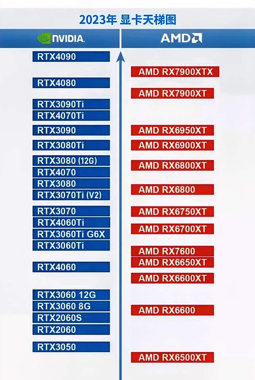 这张2023年显卡天梯图,你认可吗?