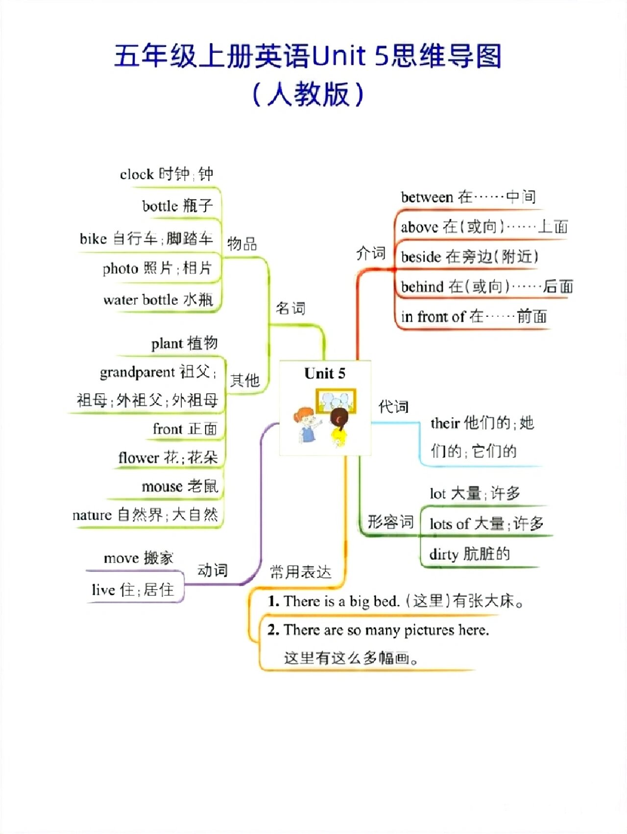 七年级英语思维导图u5图片