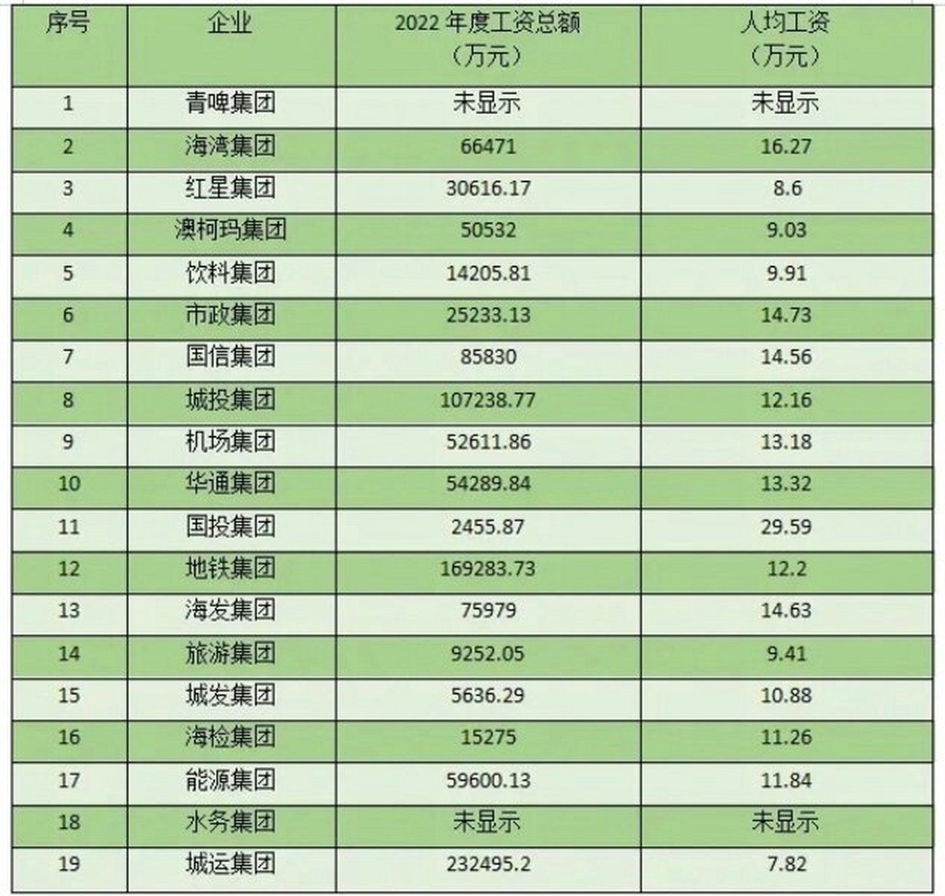 青岛公布19家市属企业工资 从公布的情况来看,年均工资最高的是国投