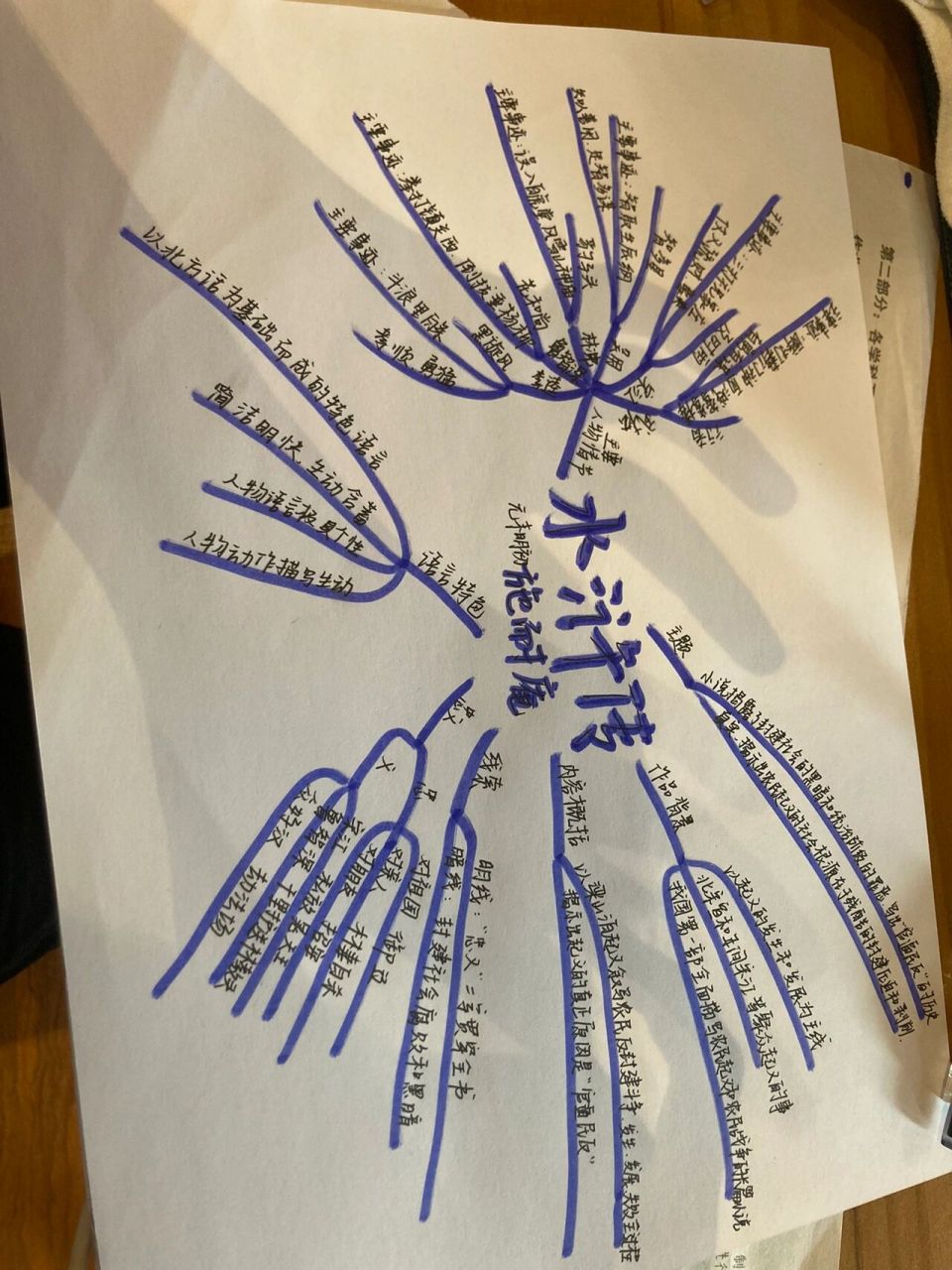 水浒传思维导图      	 参考完成
