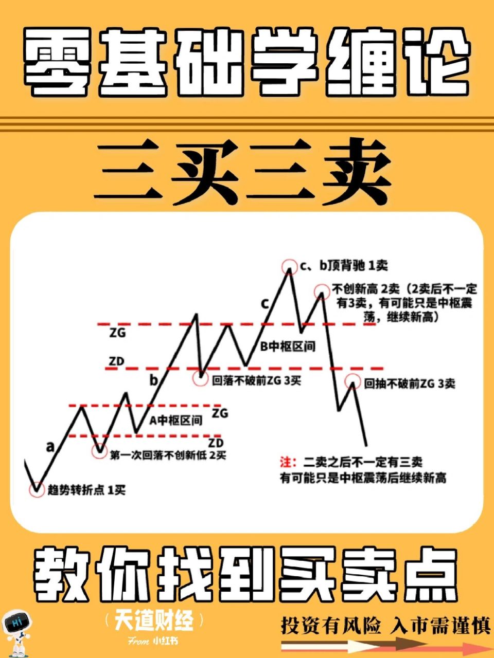 新手学缠论,全高清股票三类买卖点图示讲解 缠论就是一套系统,它只