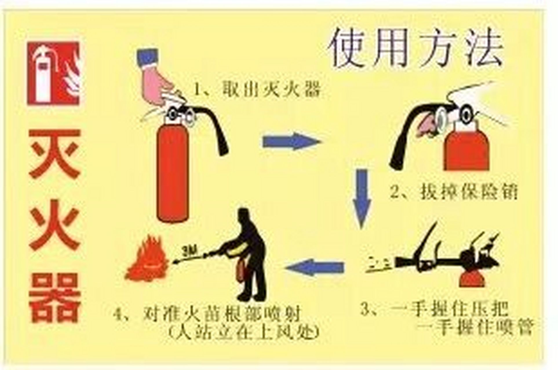 干粉灭火器 干粉灭火器的使用: (一)提,拿着把手将灭火器提起; (二)拔