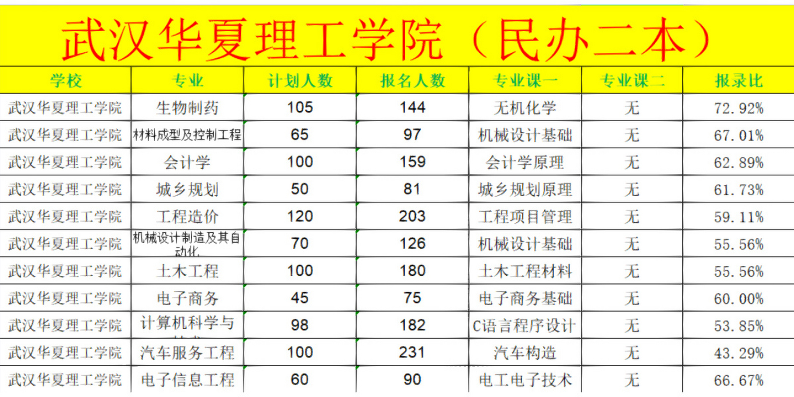 武汉华夏理工学院排名图片