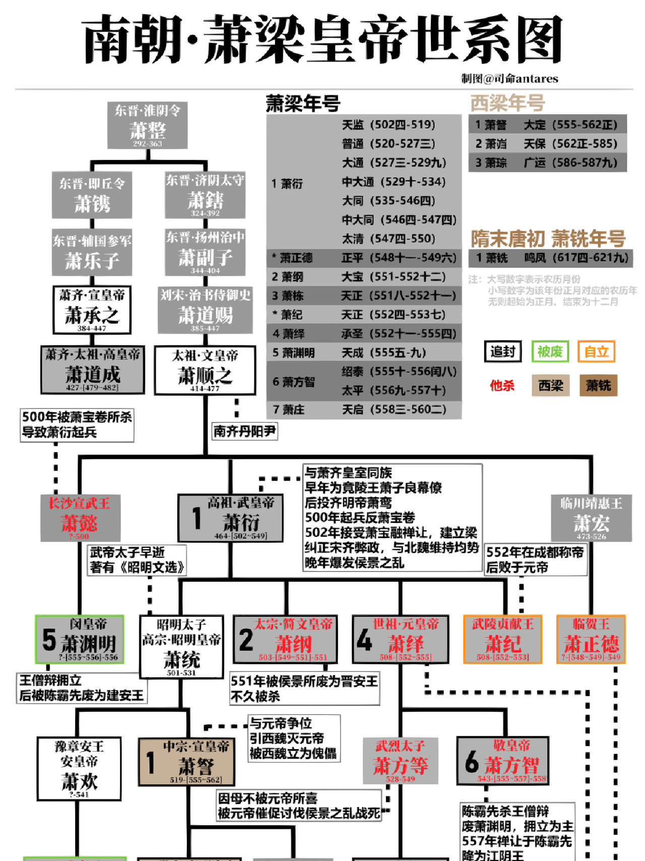 皇帝世系 | 南北朝之南朝3兰陵萧氏之萧梁