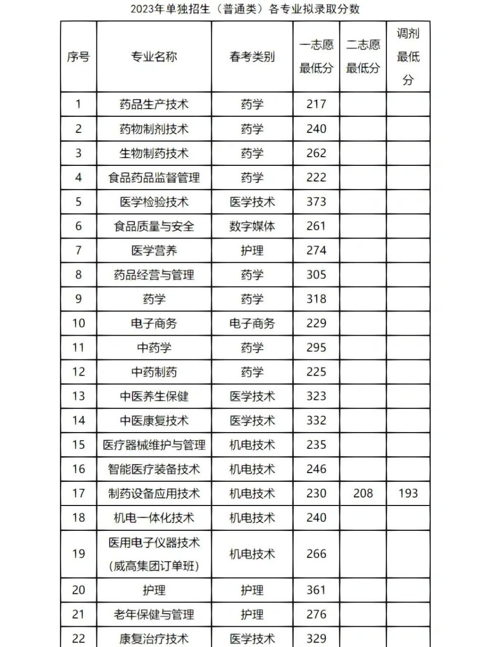 2023年山東藥品食品職業學院單招/綜評分數 2023年山東藥品食品職業